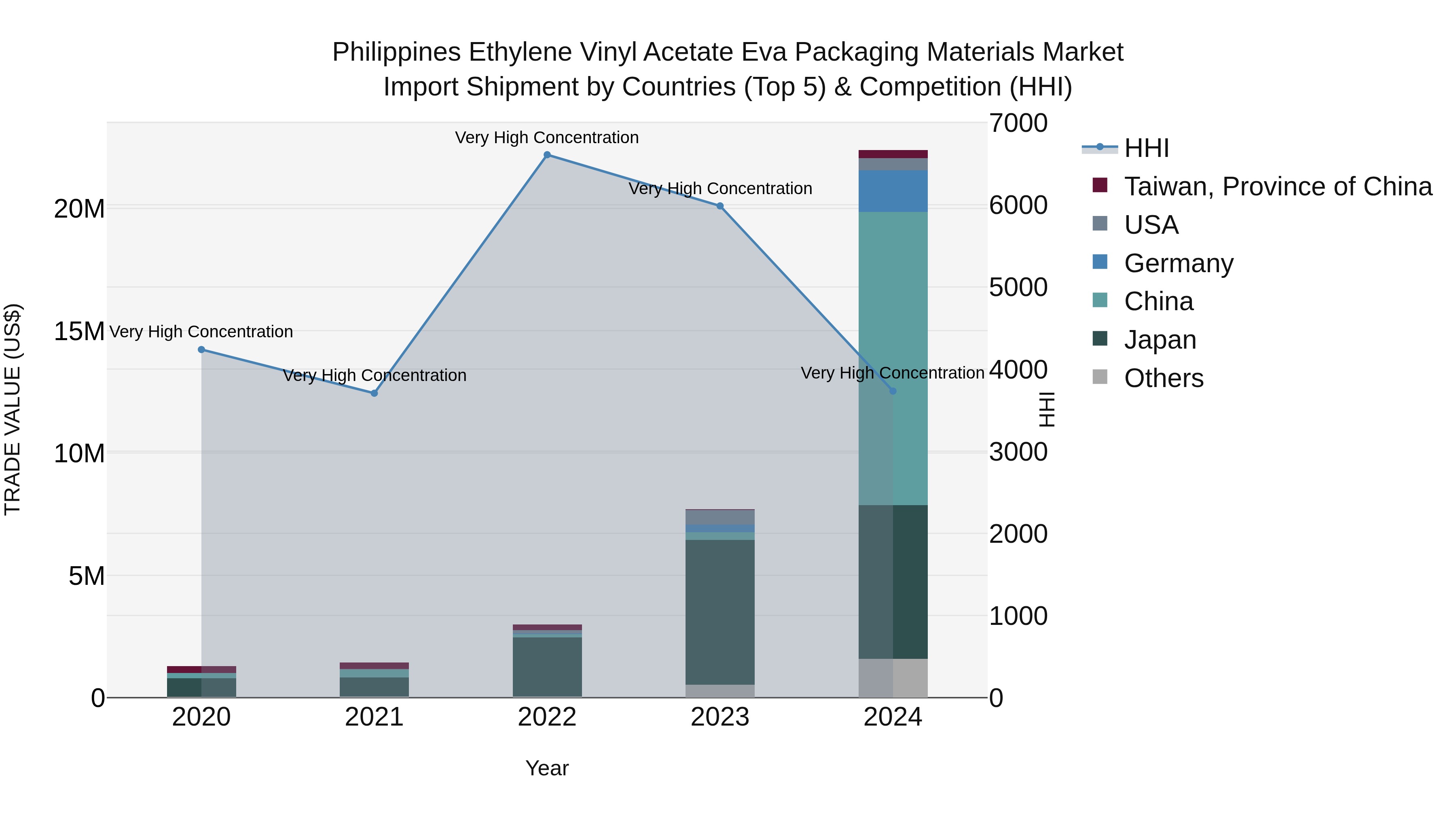 Philippines Ethylene Vinyl Acetate Eva Packaging Materials Market Top 5 Importing Countries and Market Competition (HHI) Analysis
