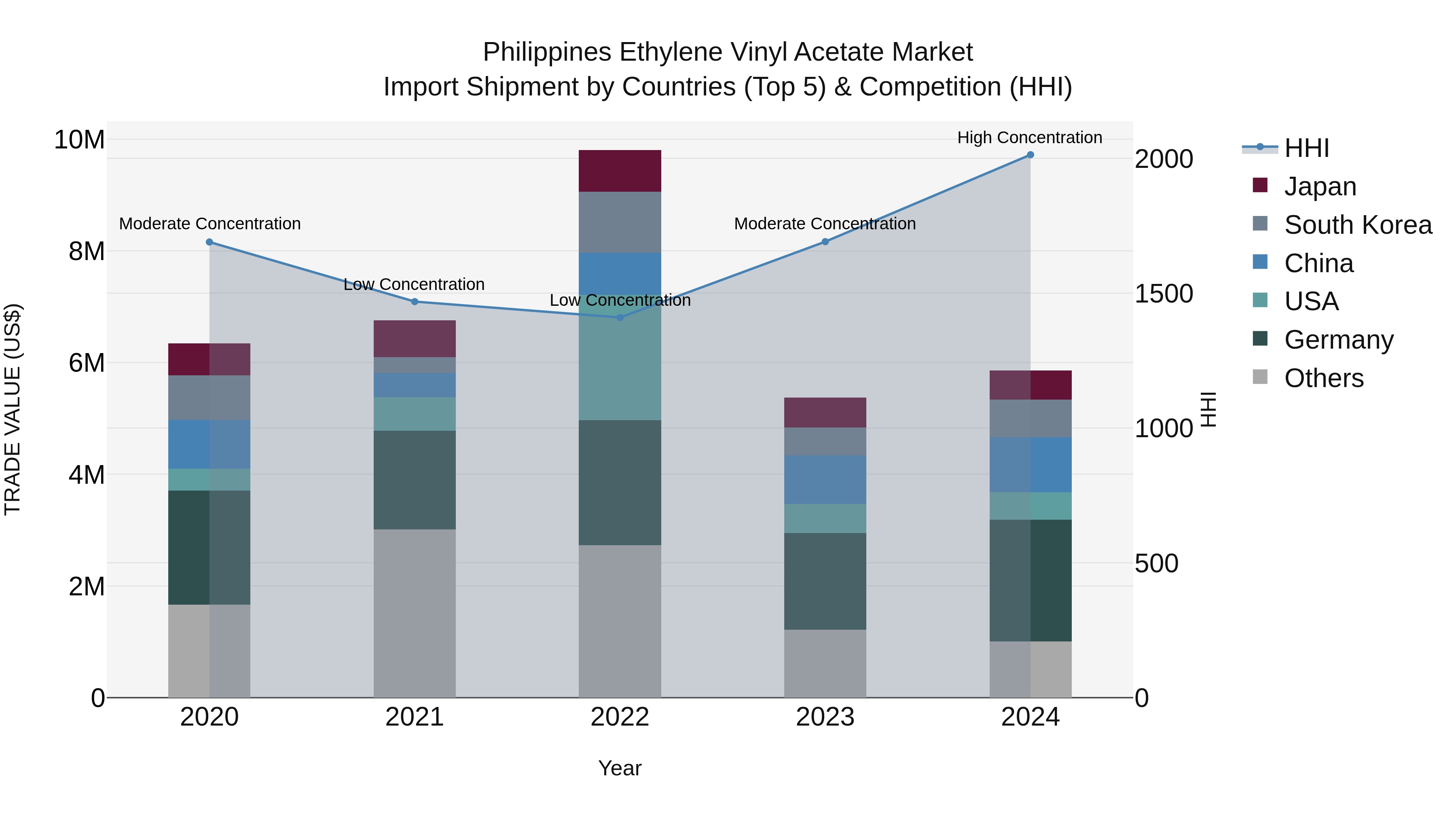 Philippines Ethylene Vinyl Acetate Market Top 5 Importing Countries and Market Competition (HHI) Analysis