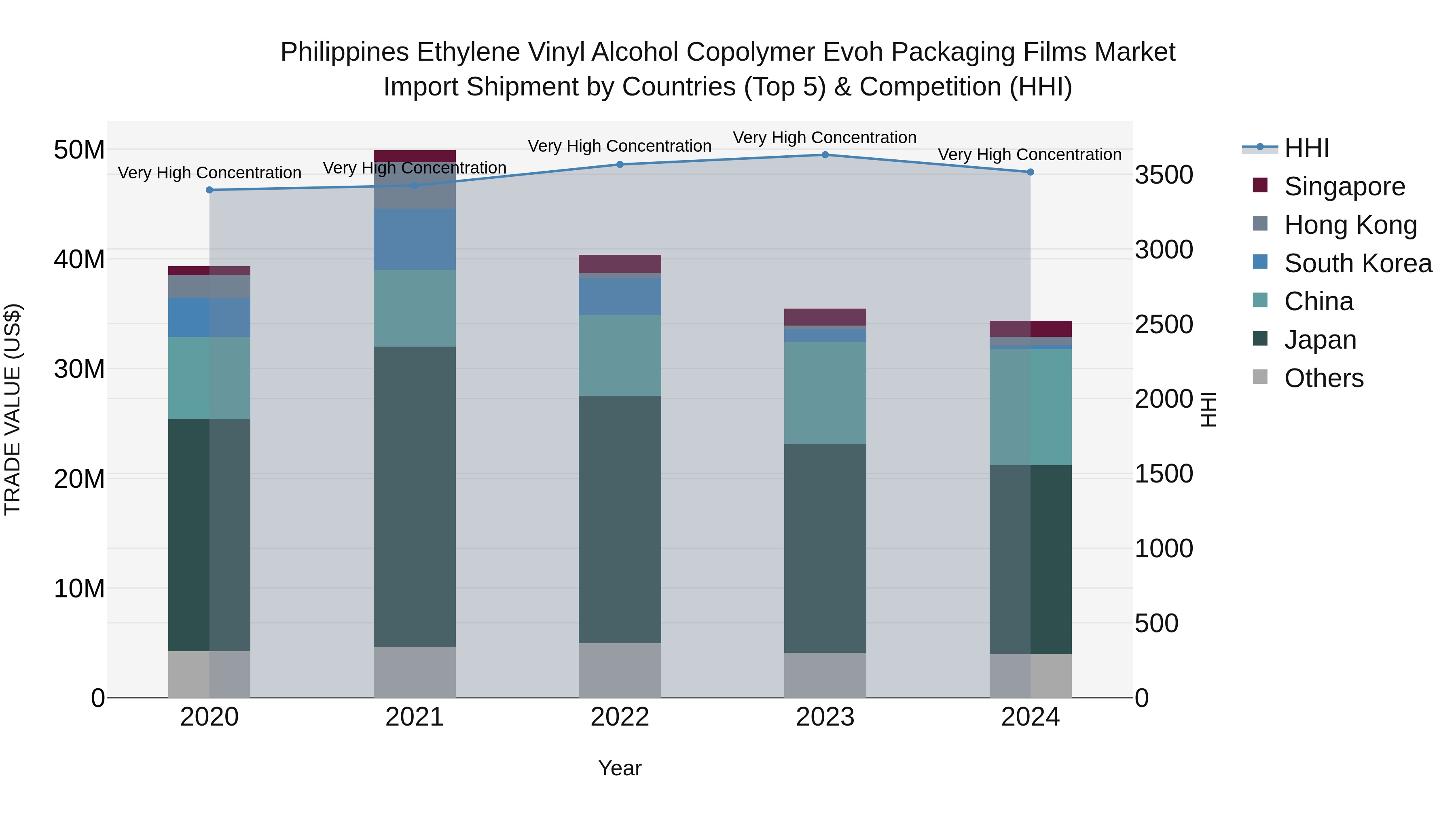 Philippines Ethylene Vinyl Alcohol Copolymer Evoh Packaging Films Market Top 5 Importing Countries and Market Competition (HHI) Analysis