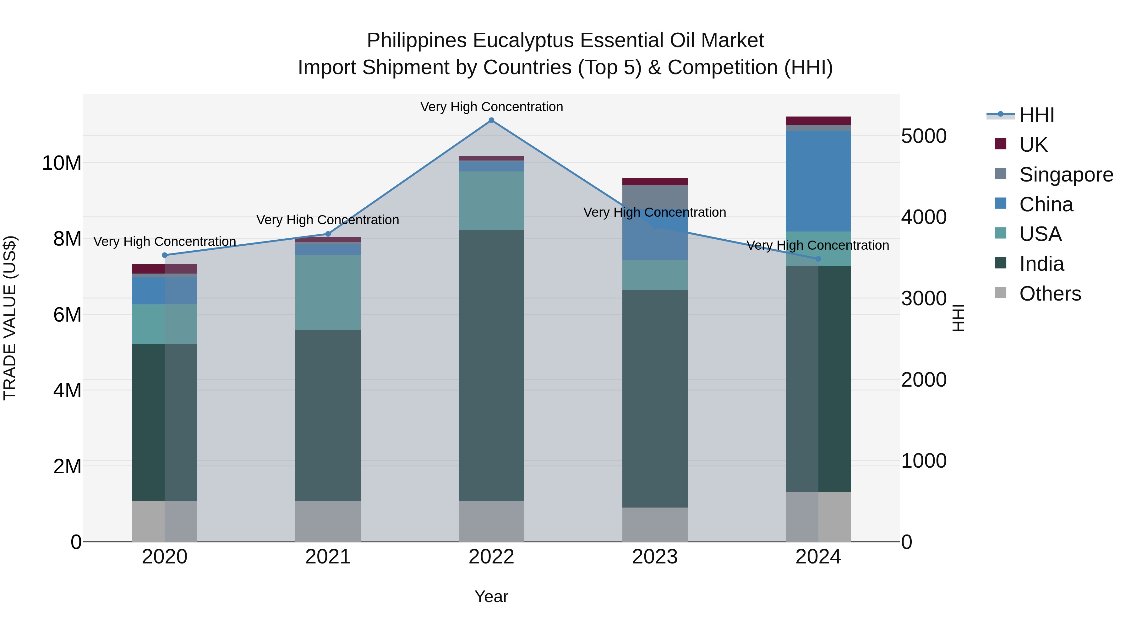 Philippines Eucalyptus Essential Oil Market Top 5 Importing Countries and Market Competition (HHI) Analysis