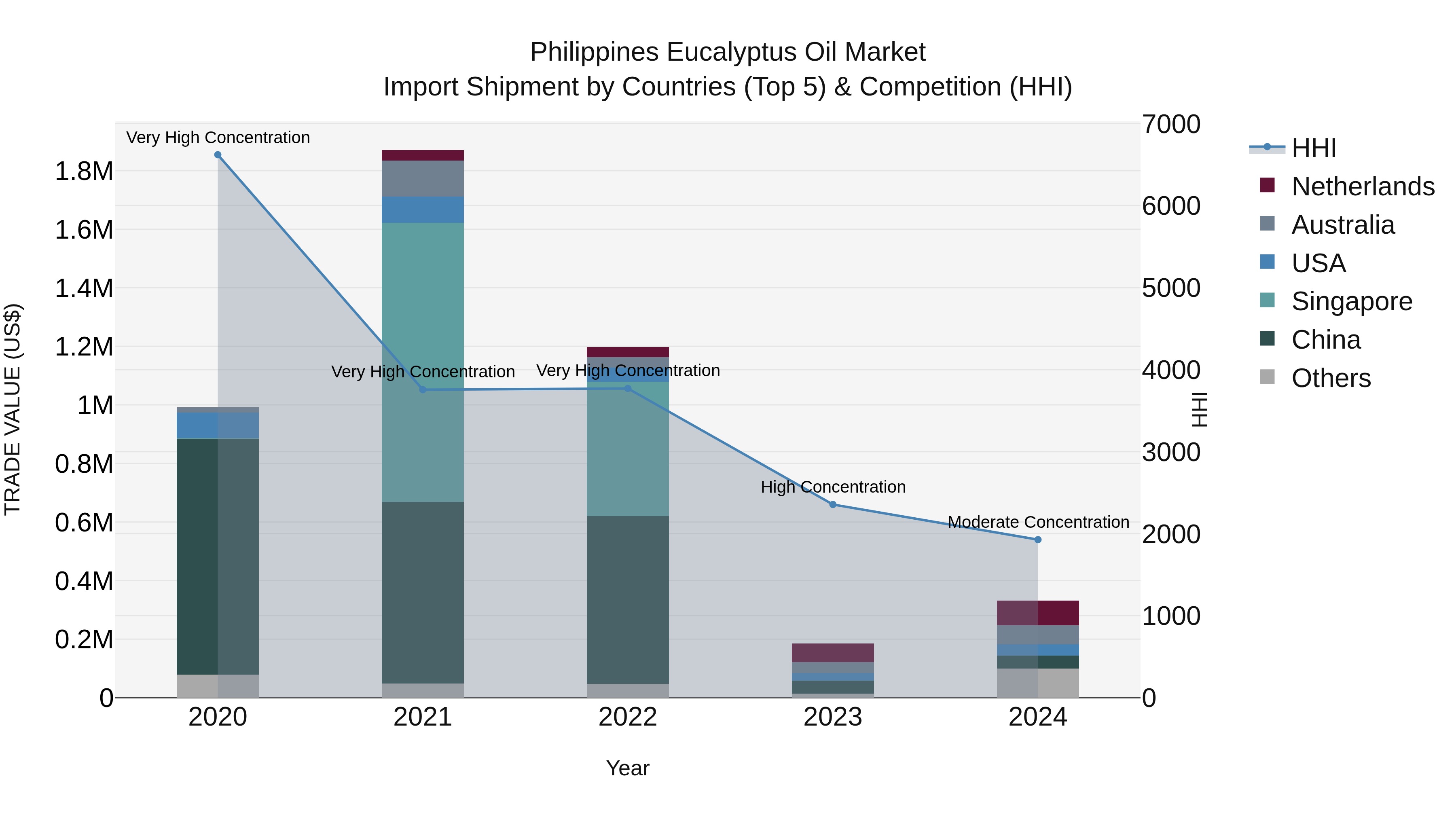 Philippines Eucalyptus Oil Market Top 5 Importing Countries and Market Competition (HHI) Analysis