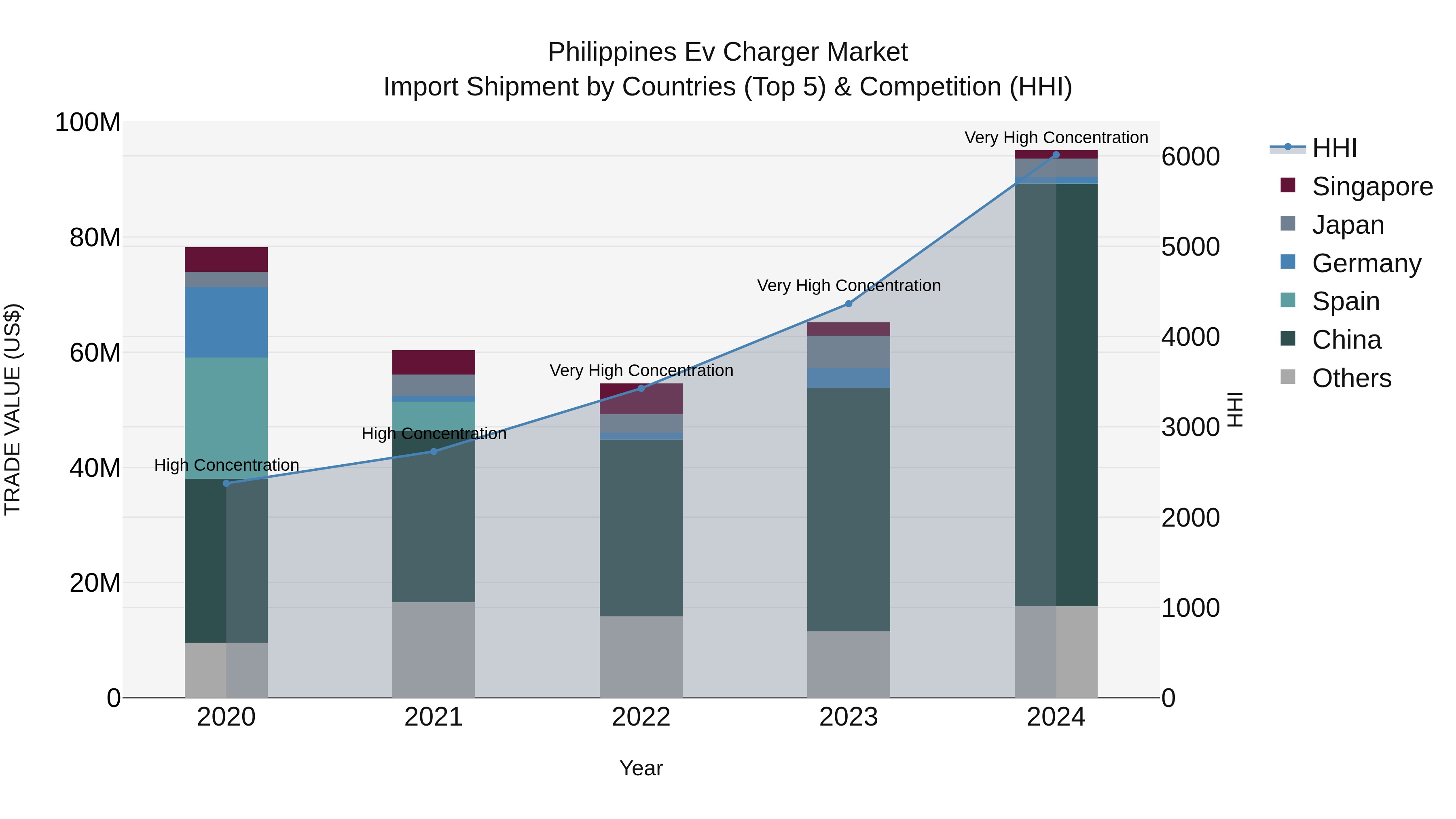Philippines Ev Charger Market Top 5 Importing Countries and Market Competition (HHI) Analysis