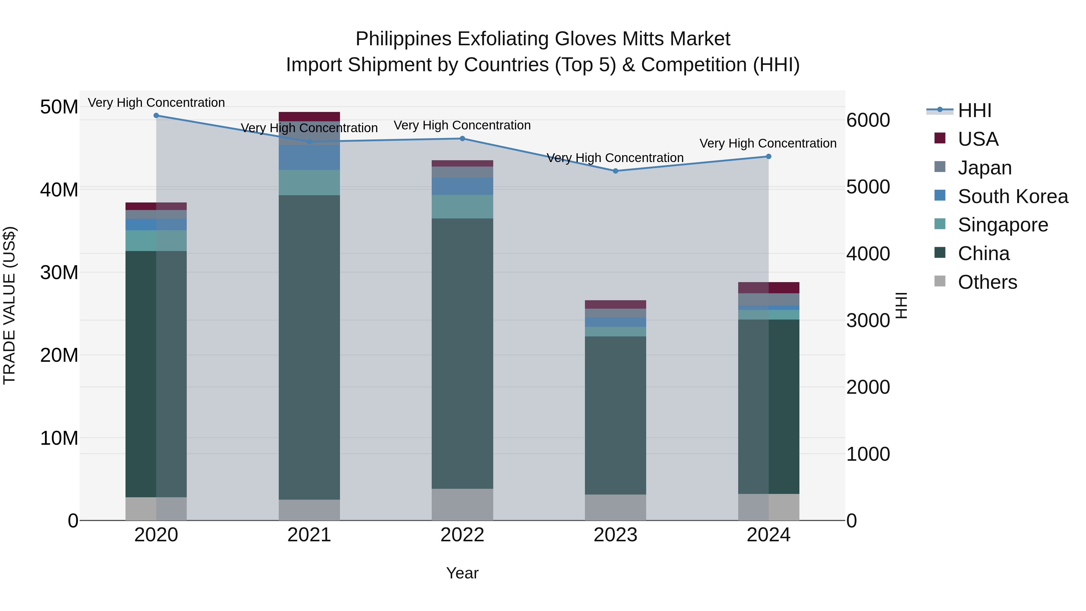 Philippines Exfoliating Gloves Mitts Market Top 5 Importing Countries and Market Competition (HHI) Analysis
