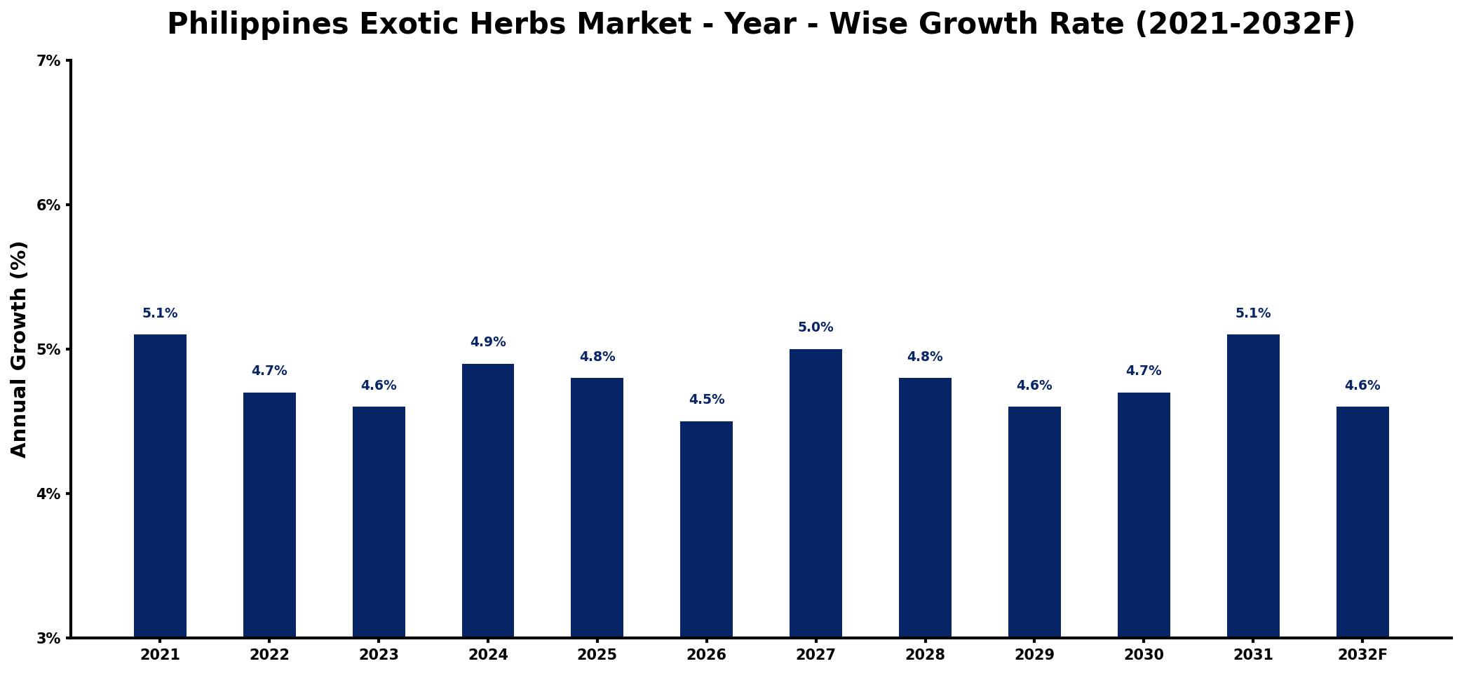 Philippines Exotic Herbs Market Year-wise Growth Rate and Key Drivers