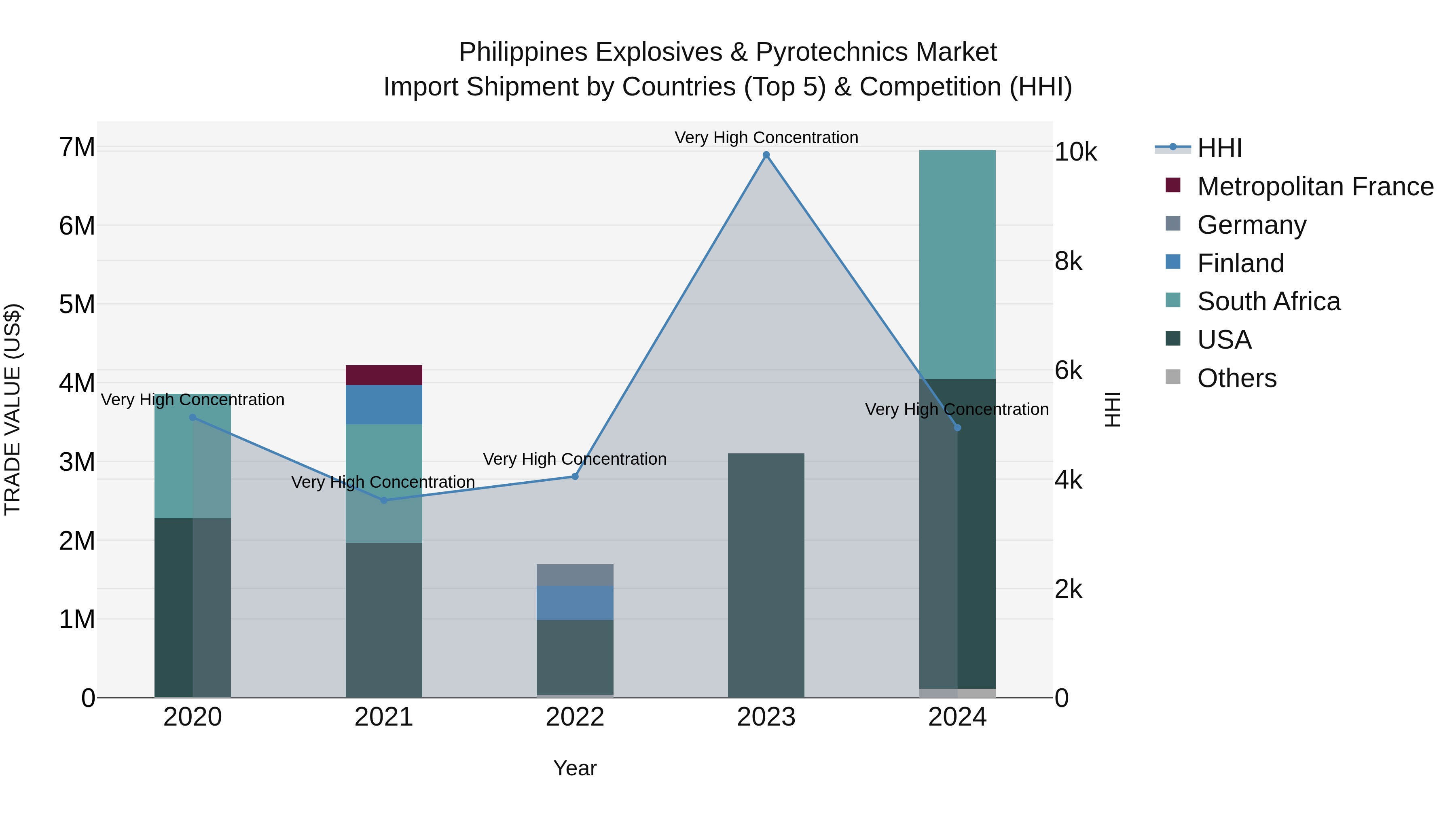 Philippines Explosives & Pyrotechnics Market Top 5 Importing Countries and Market Competition (HHI) Analysis