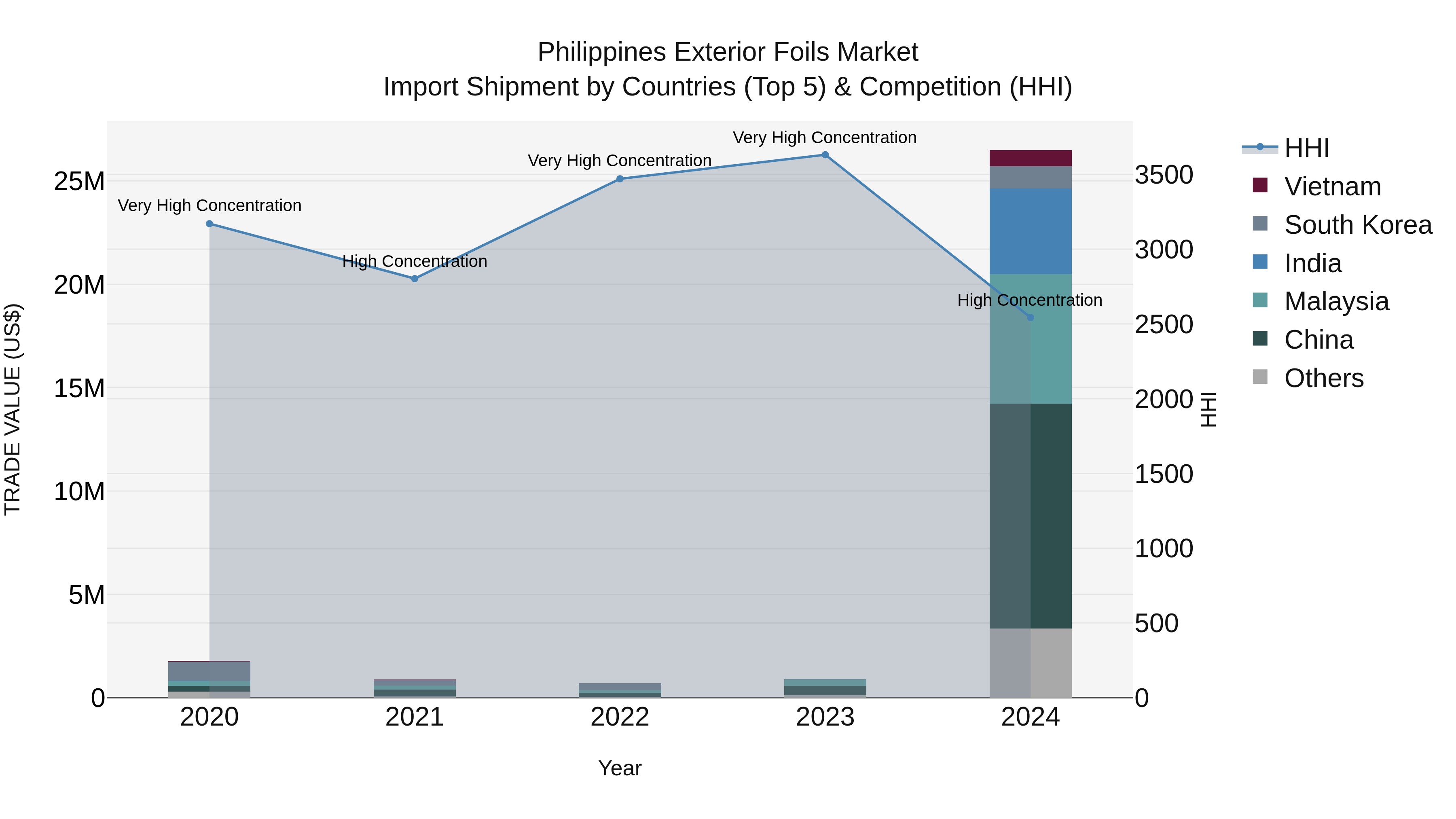 Philippines Exterior Foils Market Top 5 Importing Countries and Market Competition (HHI) Analysis