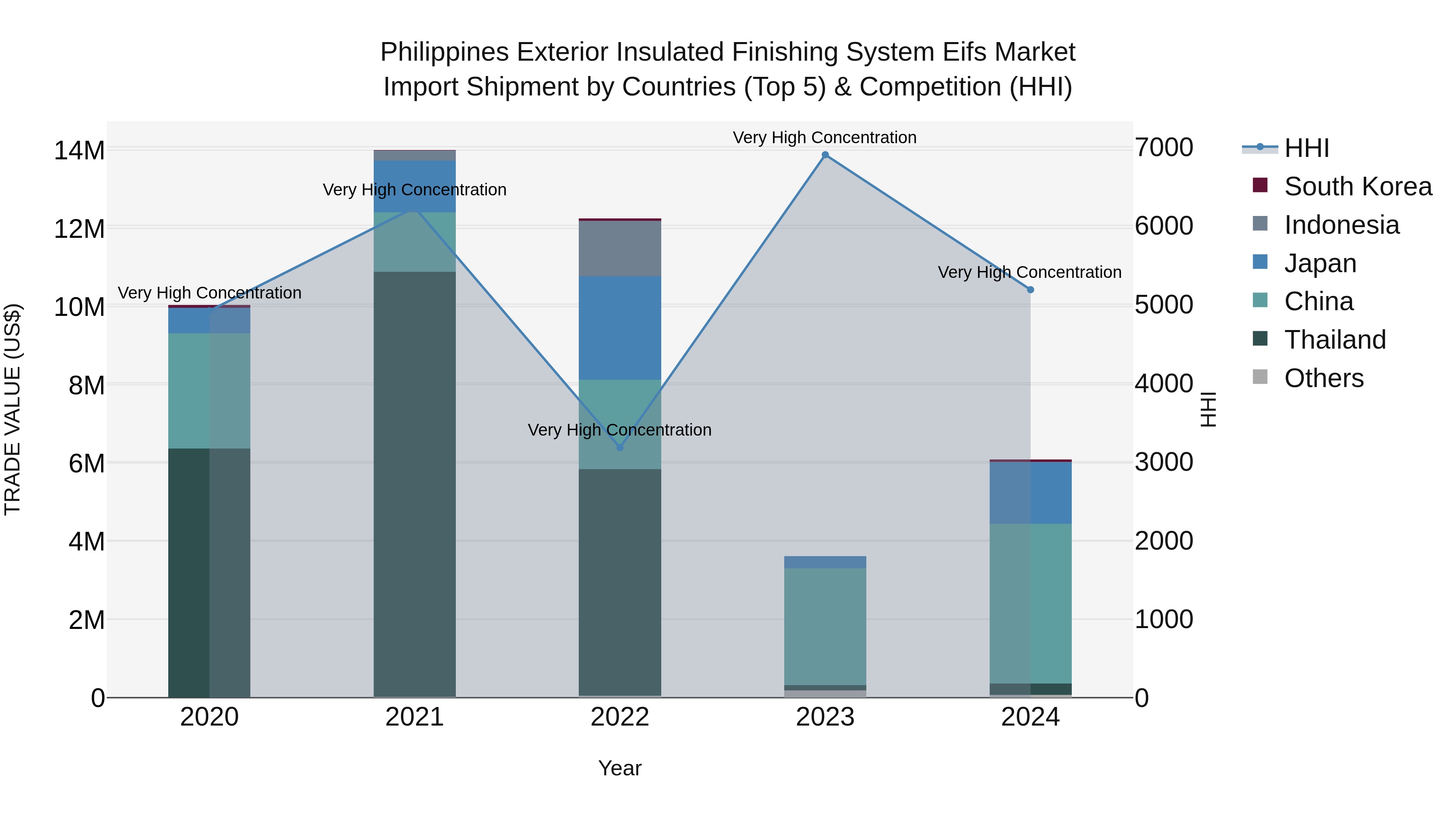 Philippines Exterior Insulated Finishing System Eifs Market Top 5 Importing Countries and Market Competition (HHI) Analysis