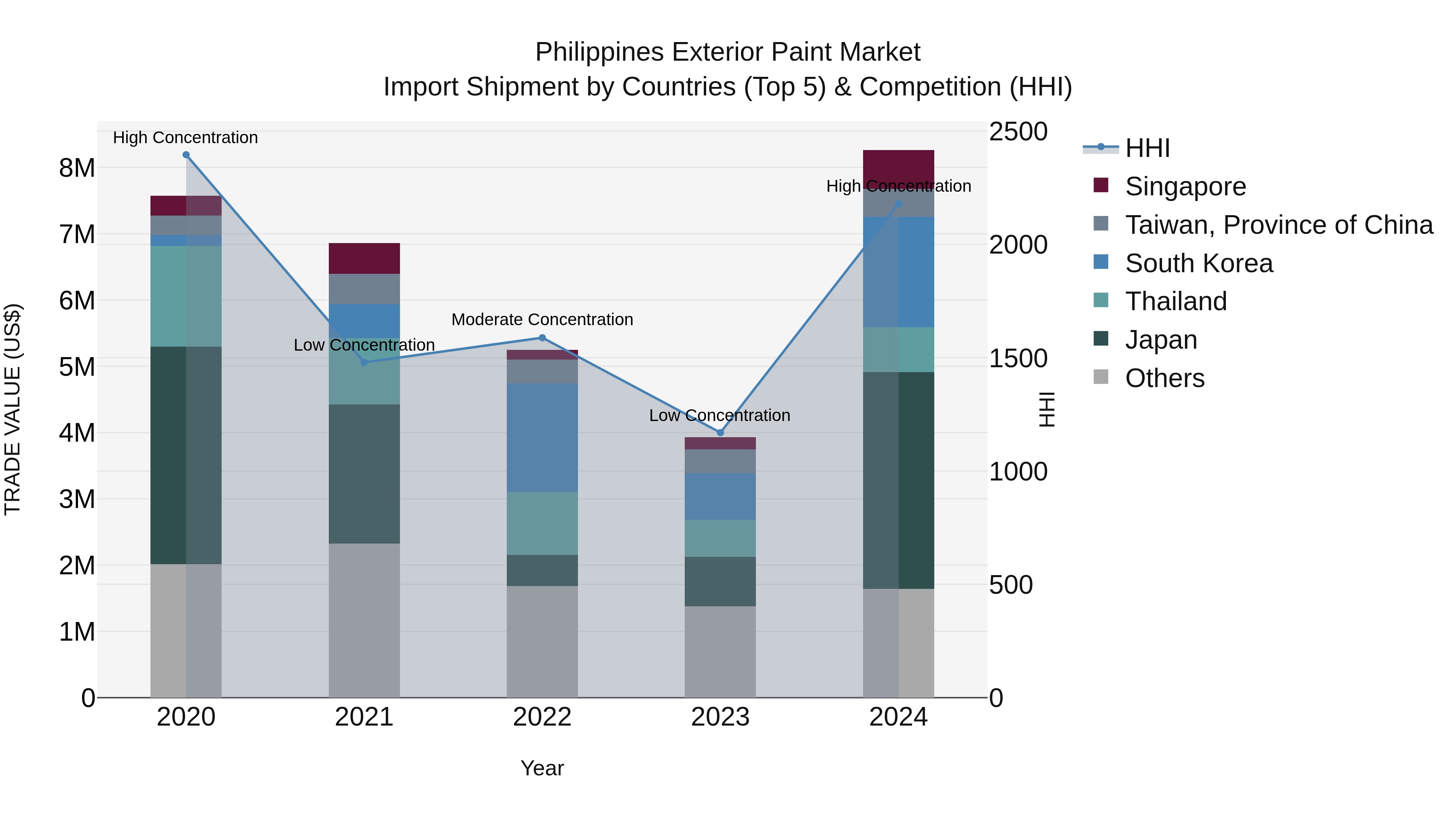 Philippines Exterior Paint Market Top 5 Importing Countries and Market Competition (HHI) Analysis