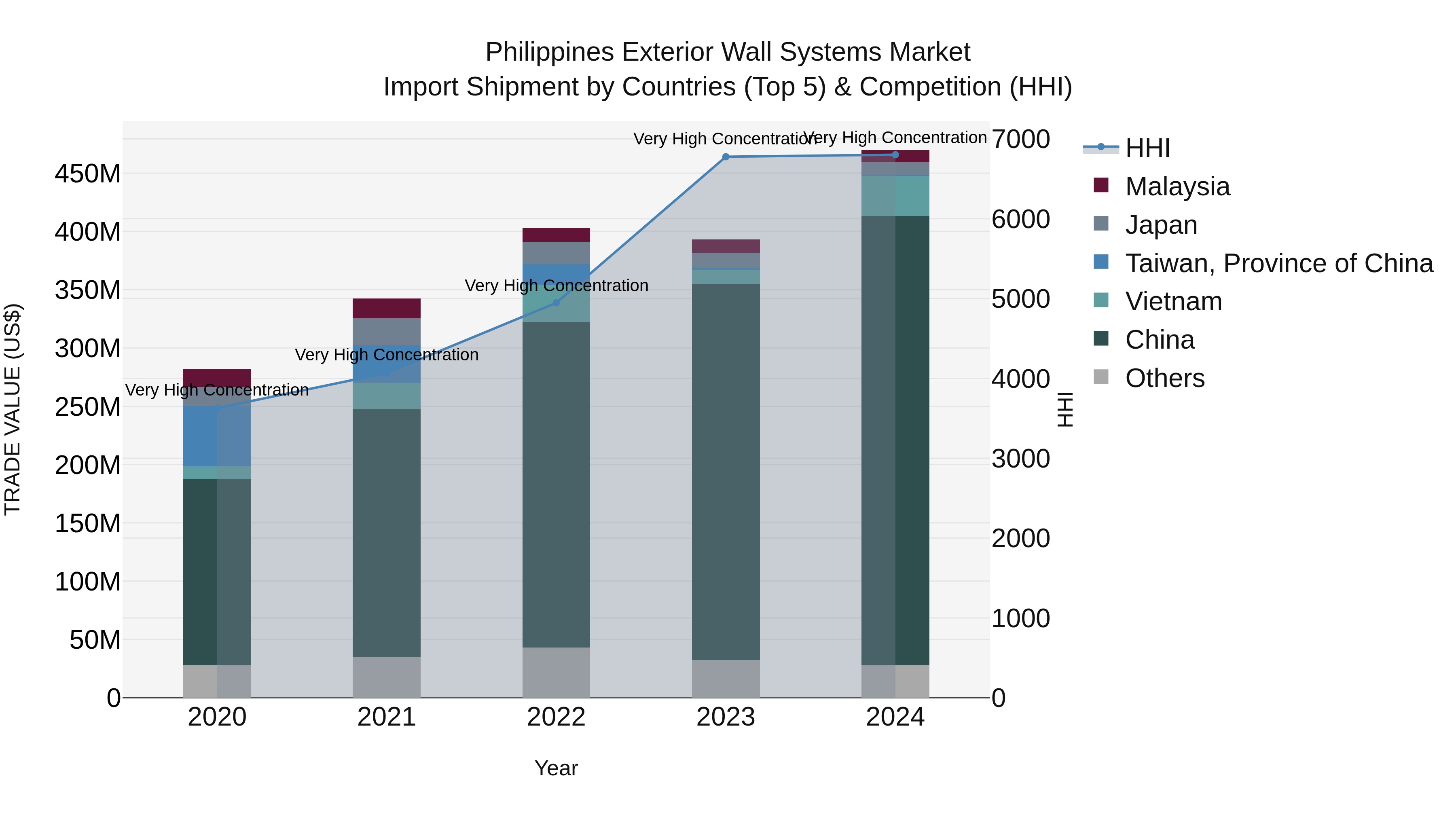 Philippines Exterior Wall Systems Market Top 5 Importing Countries and Market Competition (HHI) Analysis