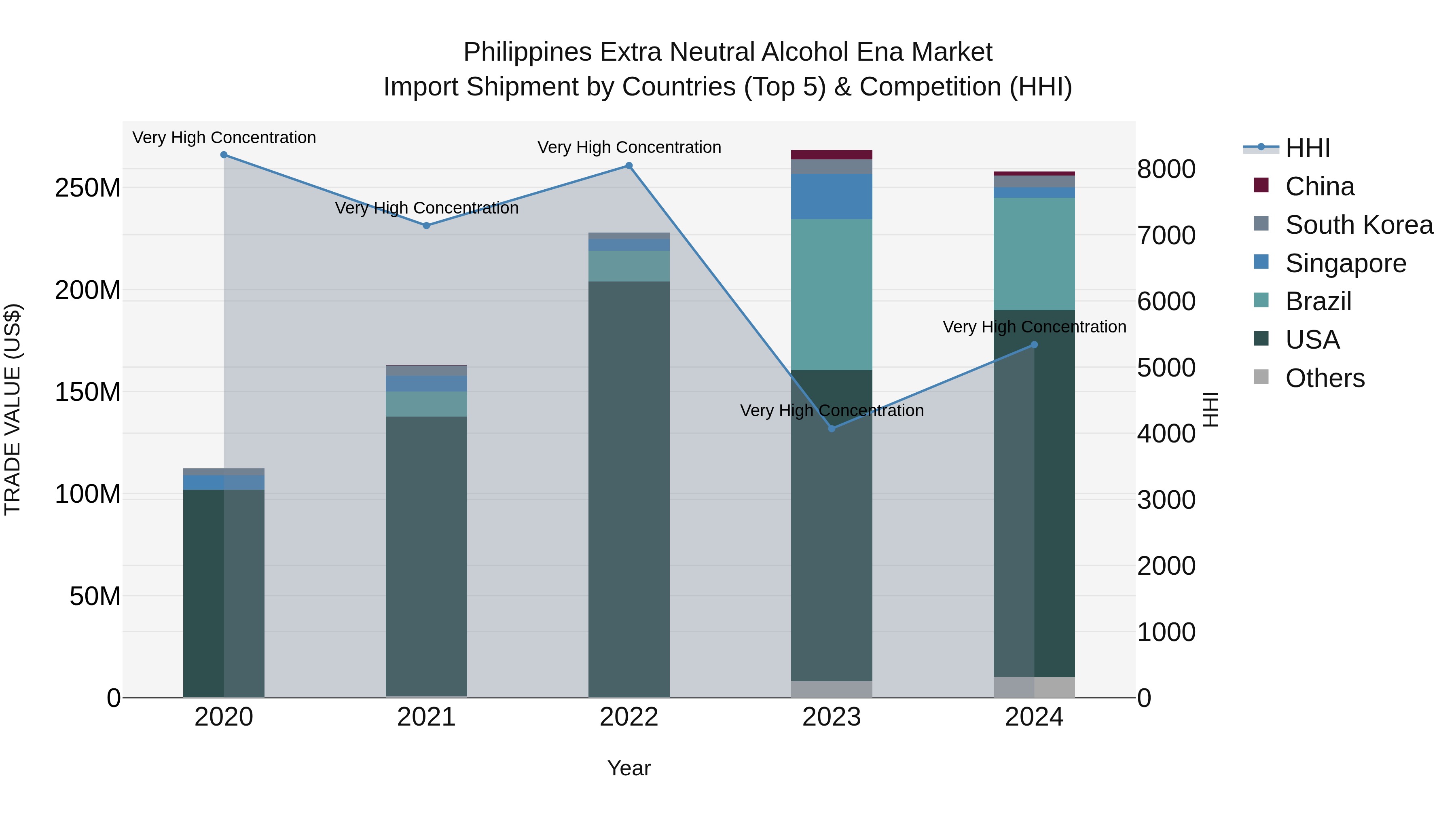 Philippines Extra Neutral Alcohol Ena Market Top 5 Importing Countries and Market Competition (HHI) Analysis