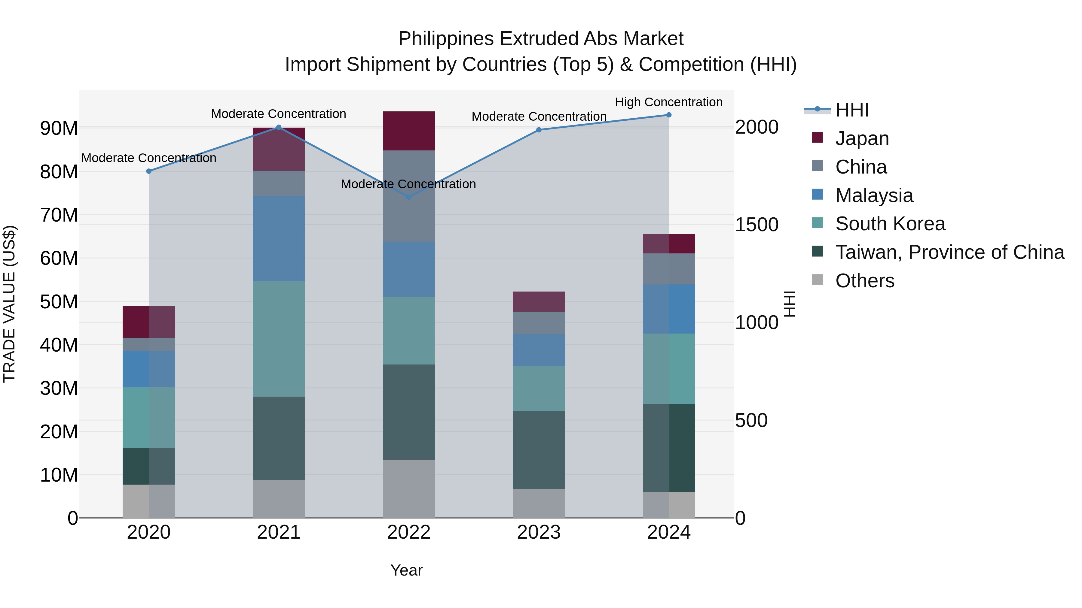 Philippines Extruded Abs Market Top 5 Importing Countries and Market Competition (HHI) Analysis