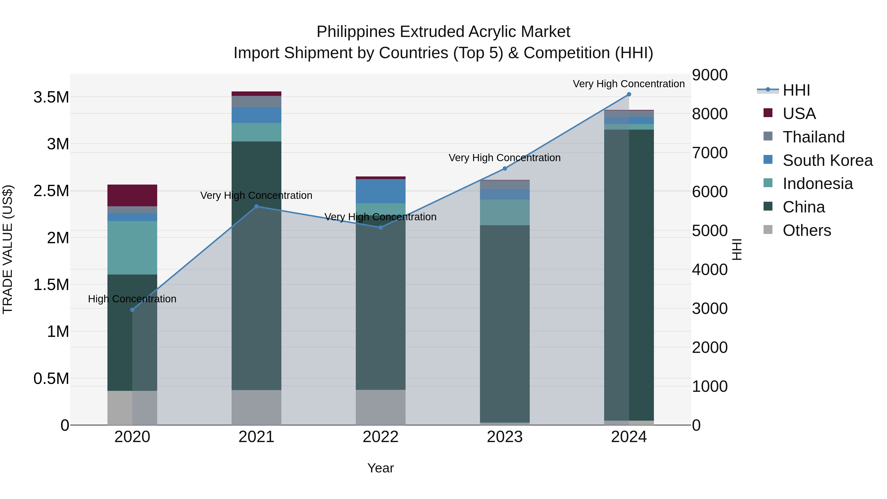 Philippines Extruded Acrylic Market Top 5 Importing Countries and Market Competition (HHI) Analysis