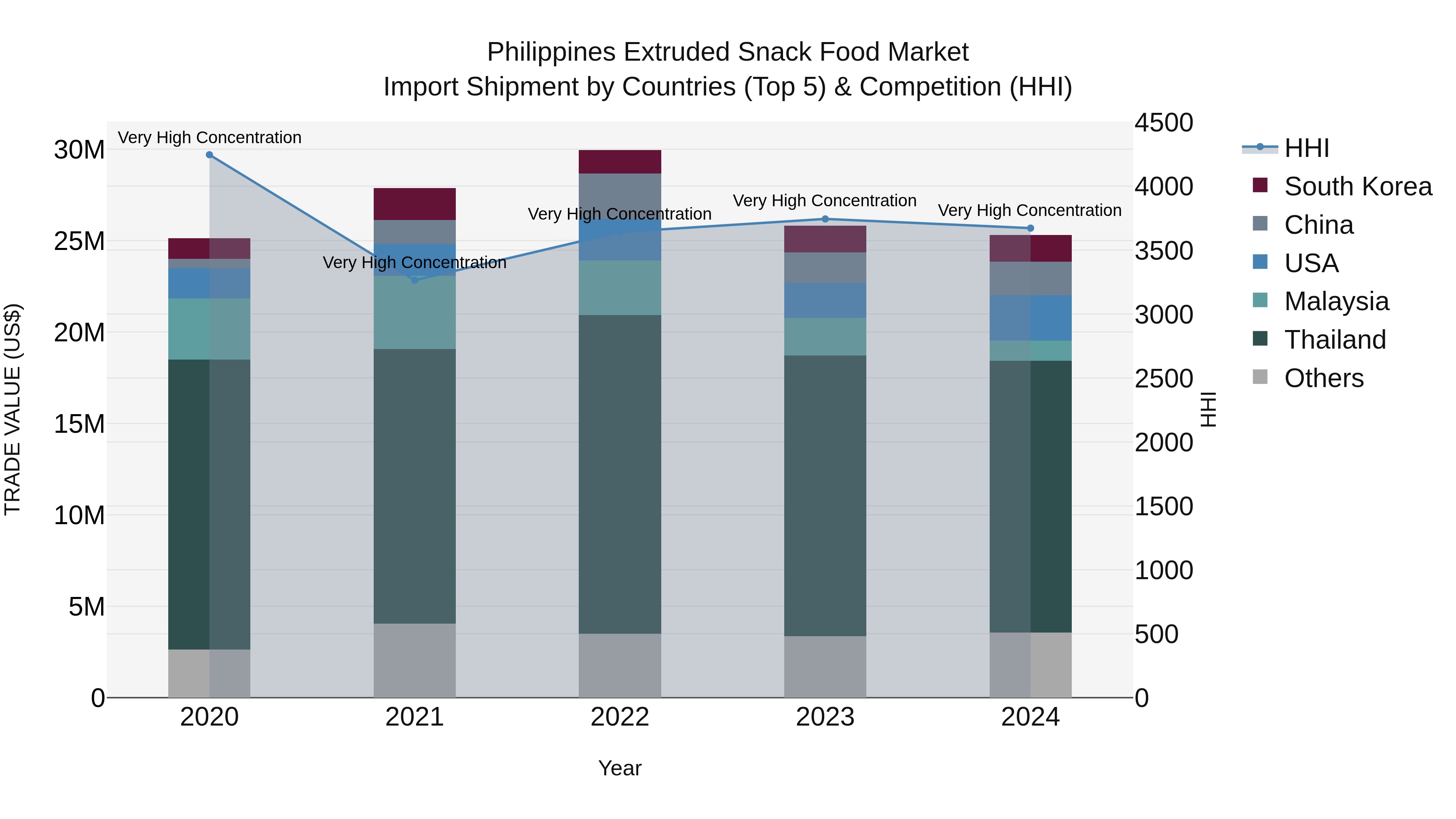 Philippines Extruded Snack Food Market Top 5 Importing Countries and Market Competition (HHI) Analysis