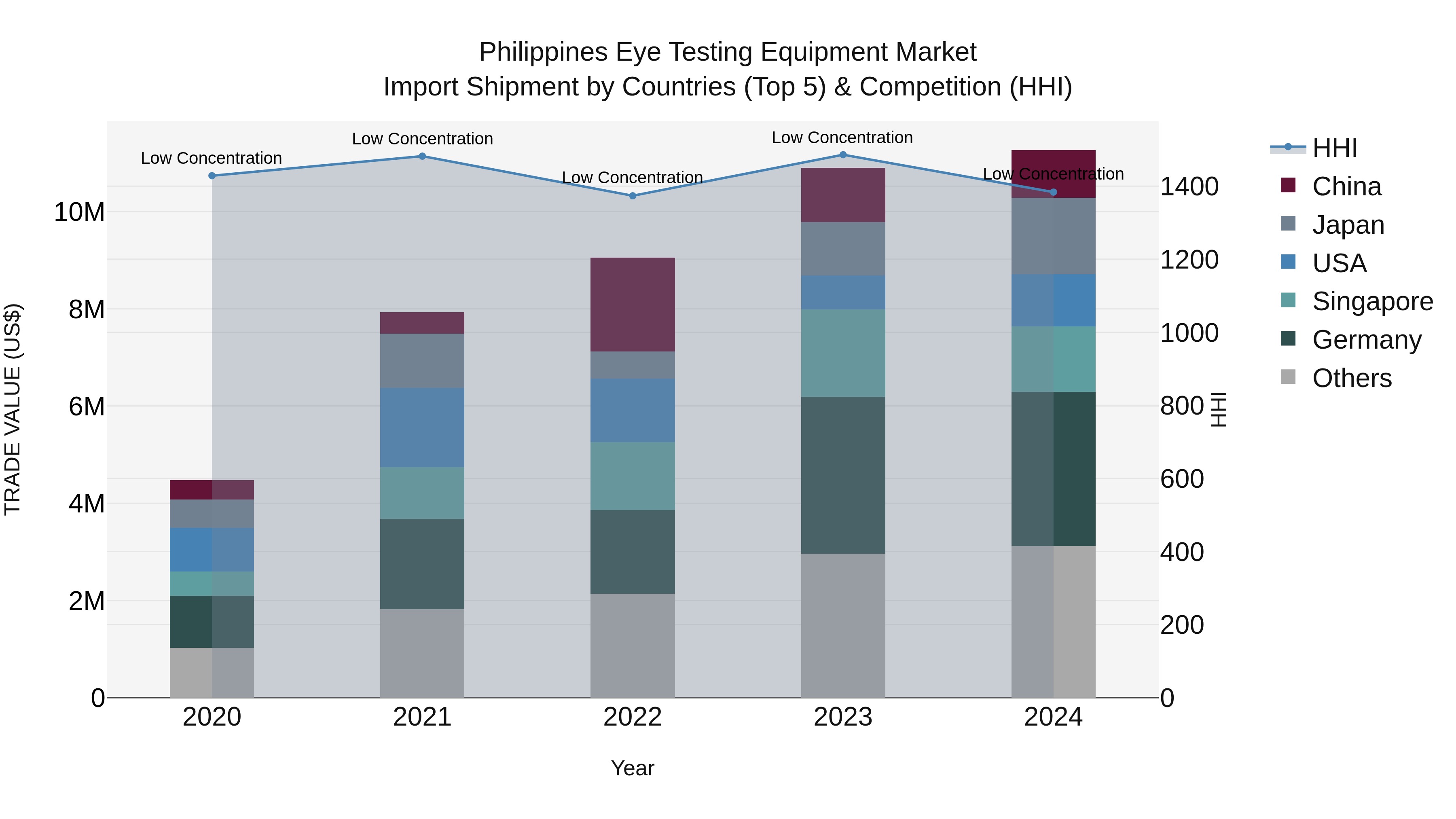 Philippines Eye Testing Equipment Market Top 5 Importing Countries and Market Competition (HHI) Analysis