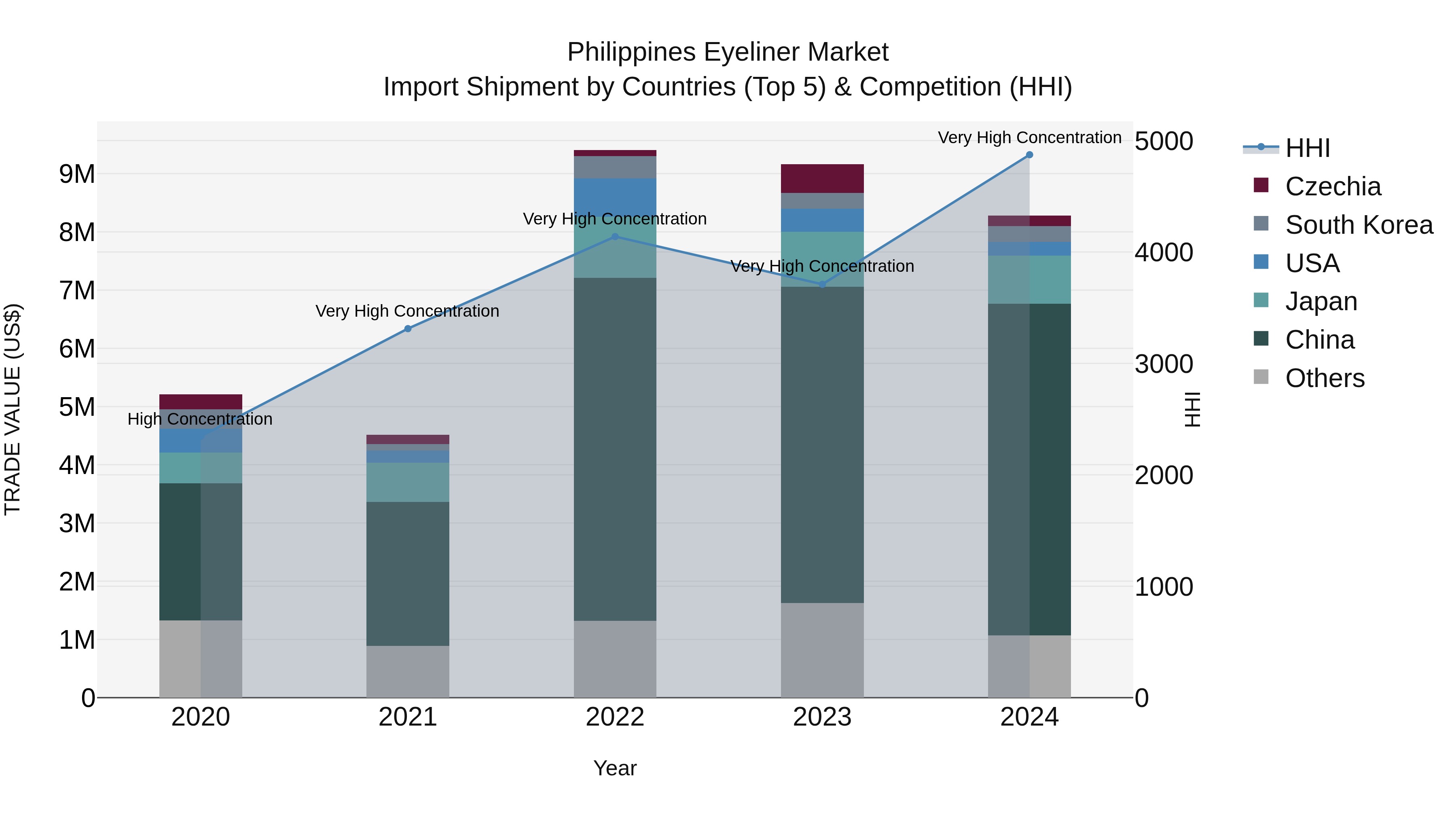 Philippines Eyeliner Market Top 5 Importing Countries and Market Competition (HHI) Analysis
