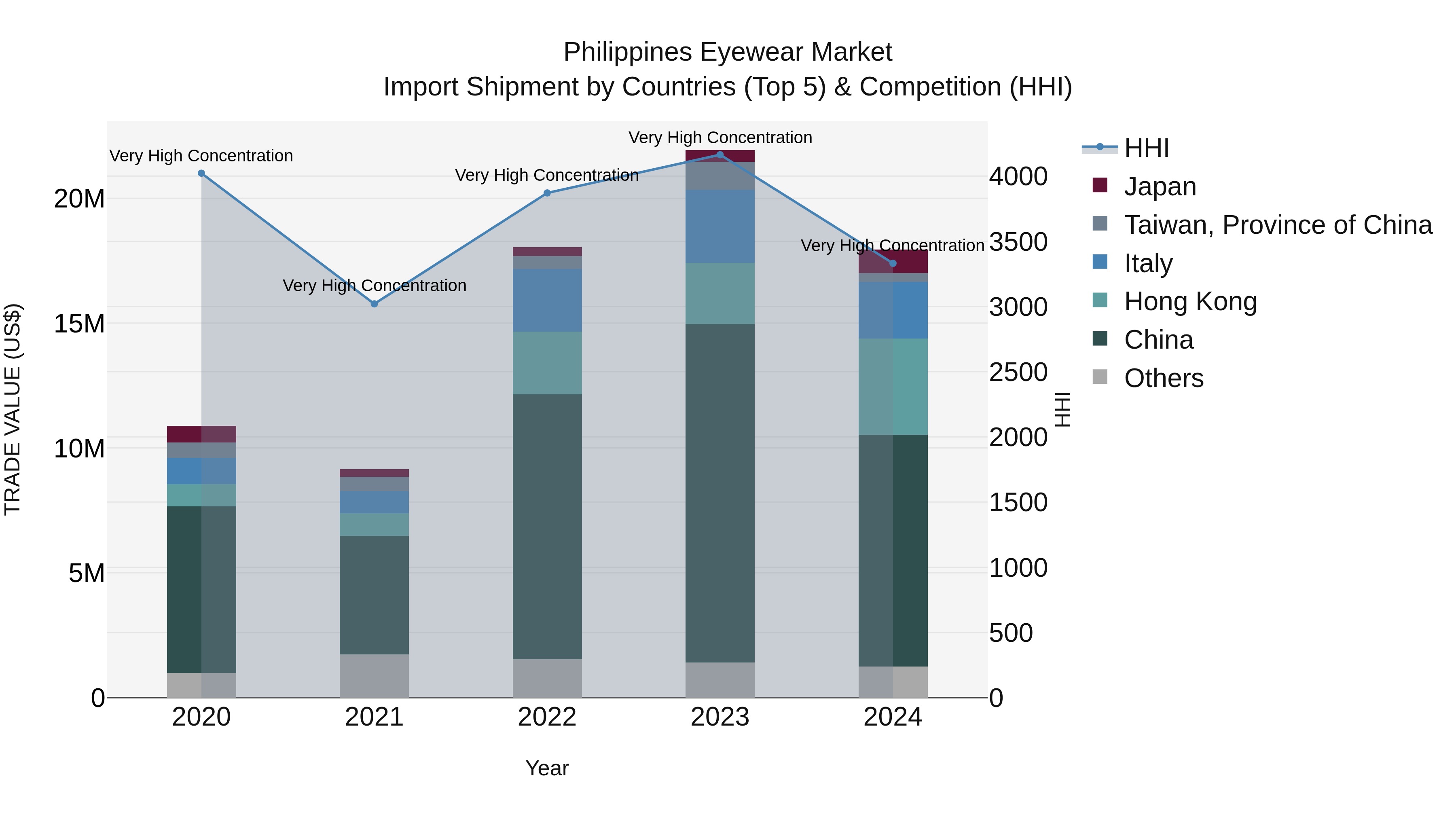 Philippines Eyewear Market Top 5 Importing Countries and Market Competition (HHI) Analysis