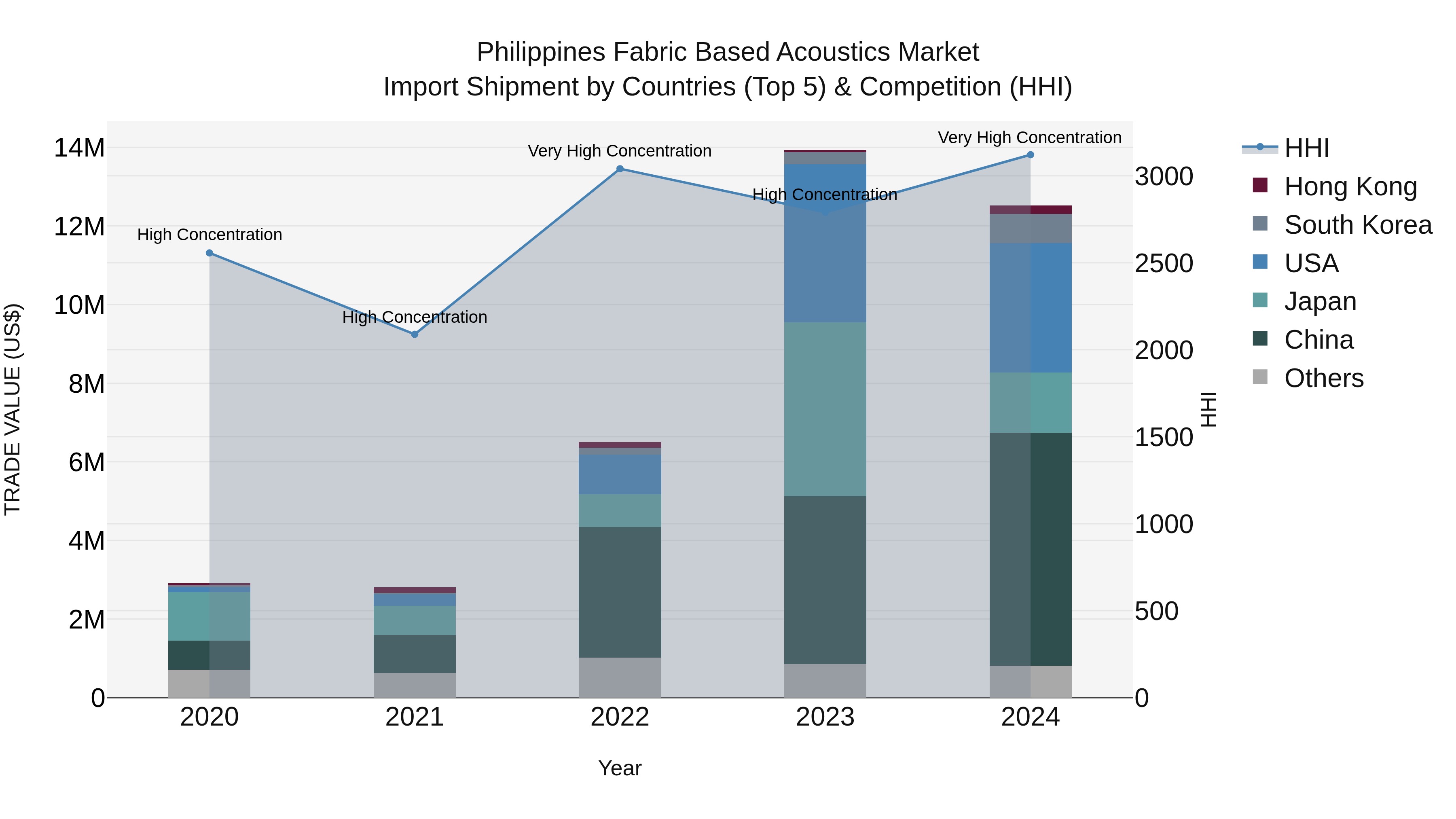 Philippines Fabric Based Acoustics Market Top 5 Importing Countries and Market Competition (HHI) Analysis