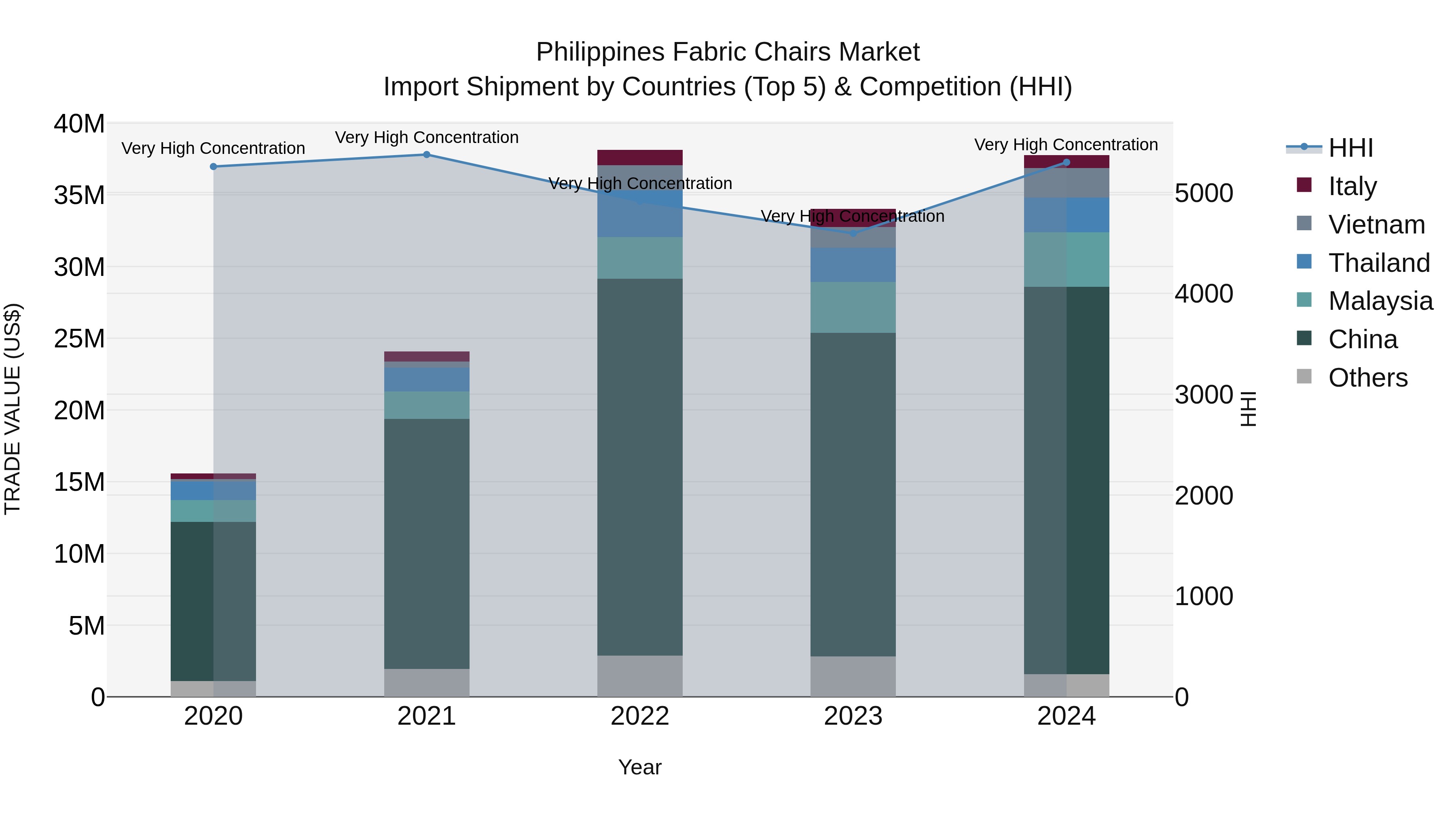 Philippines Fabric Chairs Market Top 5 Importing Countries and Market Competition (HHI) Analysis