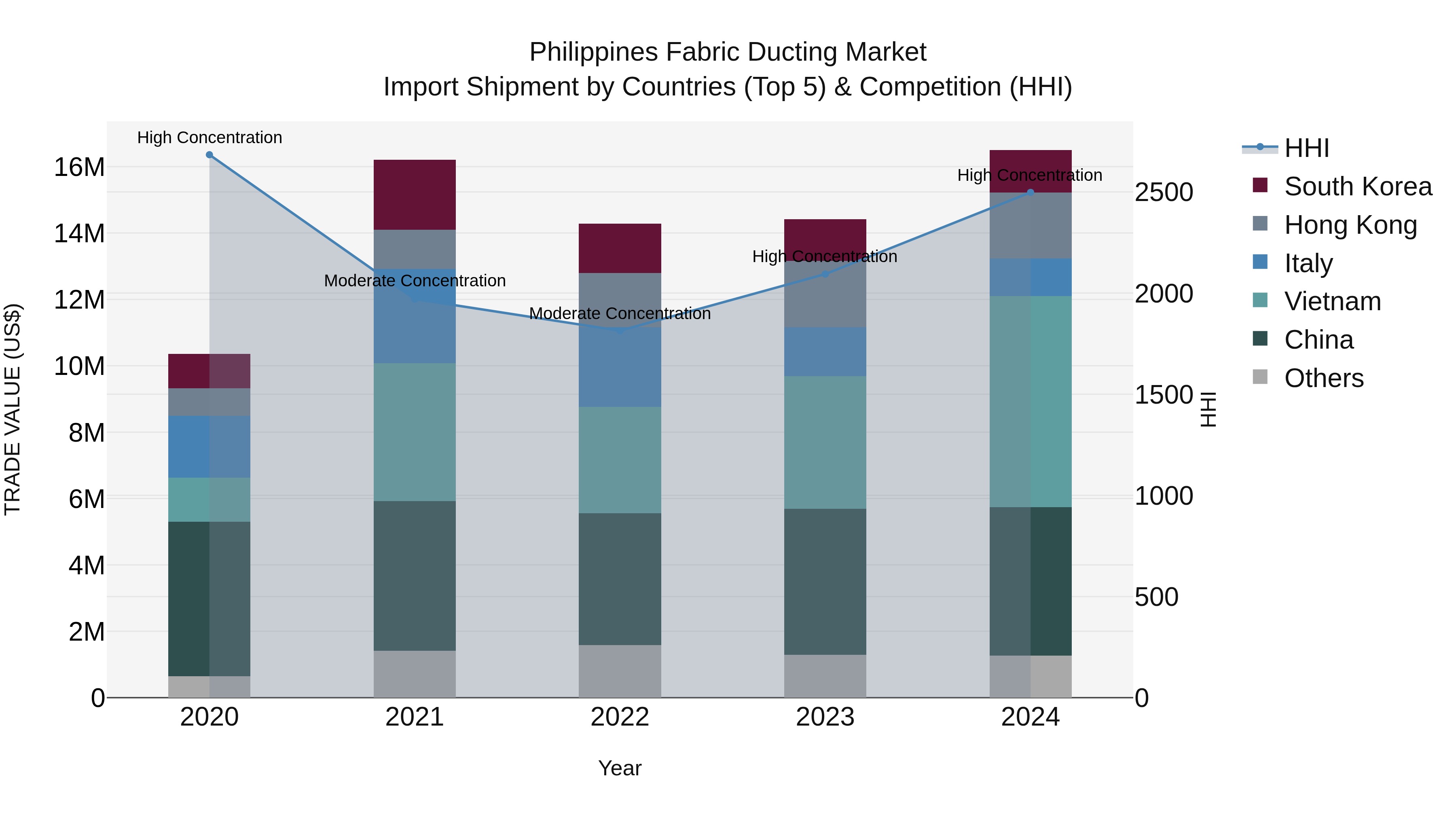 Philippines Fabric Ducting Market Top 5 Importing Countries and Market Competition (HHI) Analysis