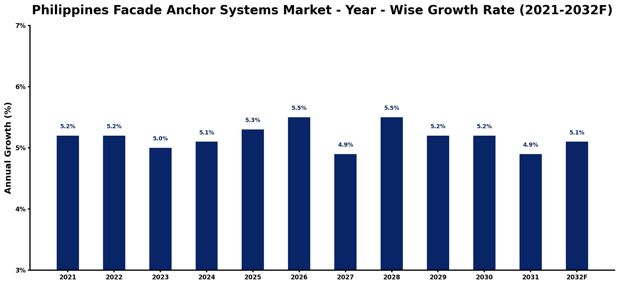 Philippines Facade Anchor Systems Market Year-wise Growth Rate and Key Drivers