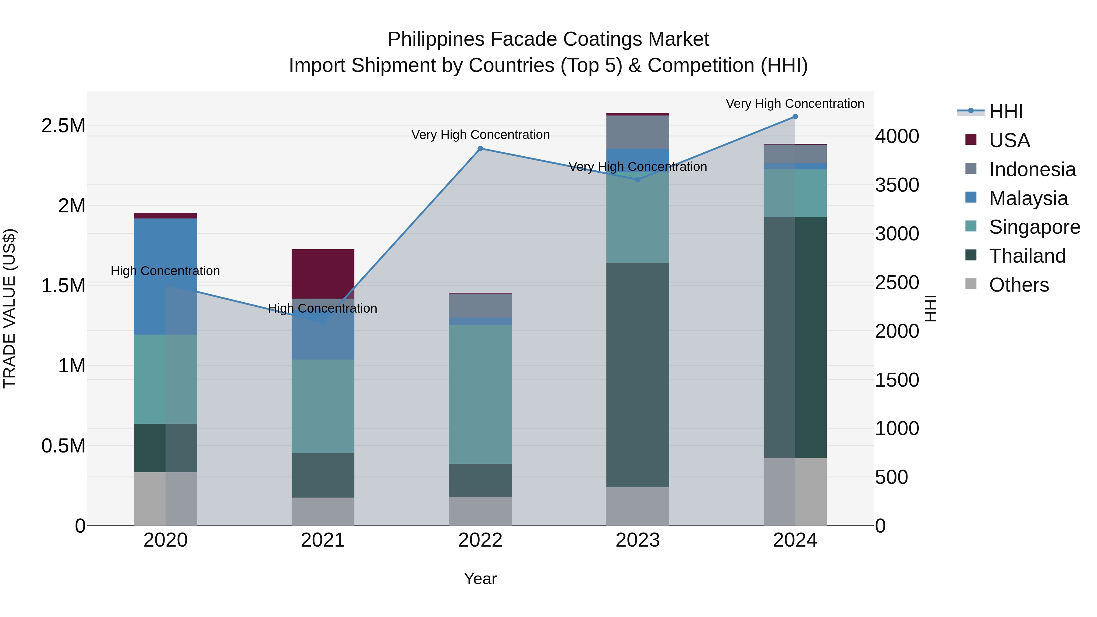 Philippines Facade Coatings Market Top 5 Importing Countries and Market Competition (HHI) Analysis