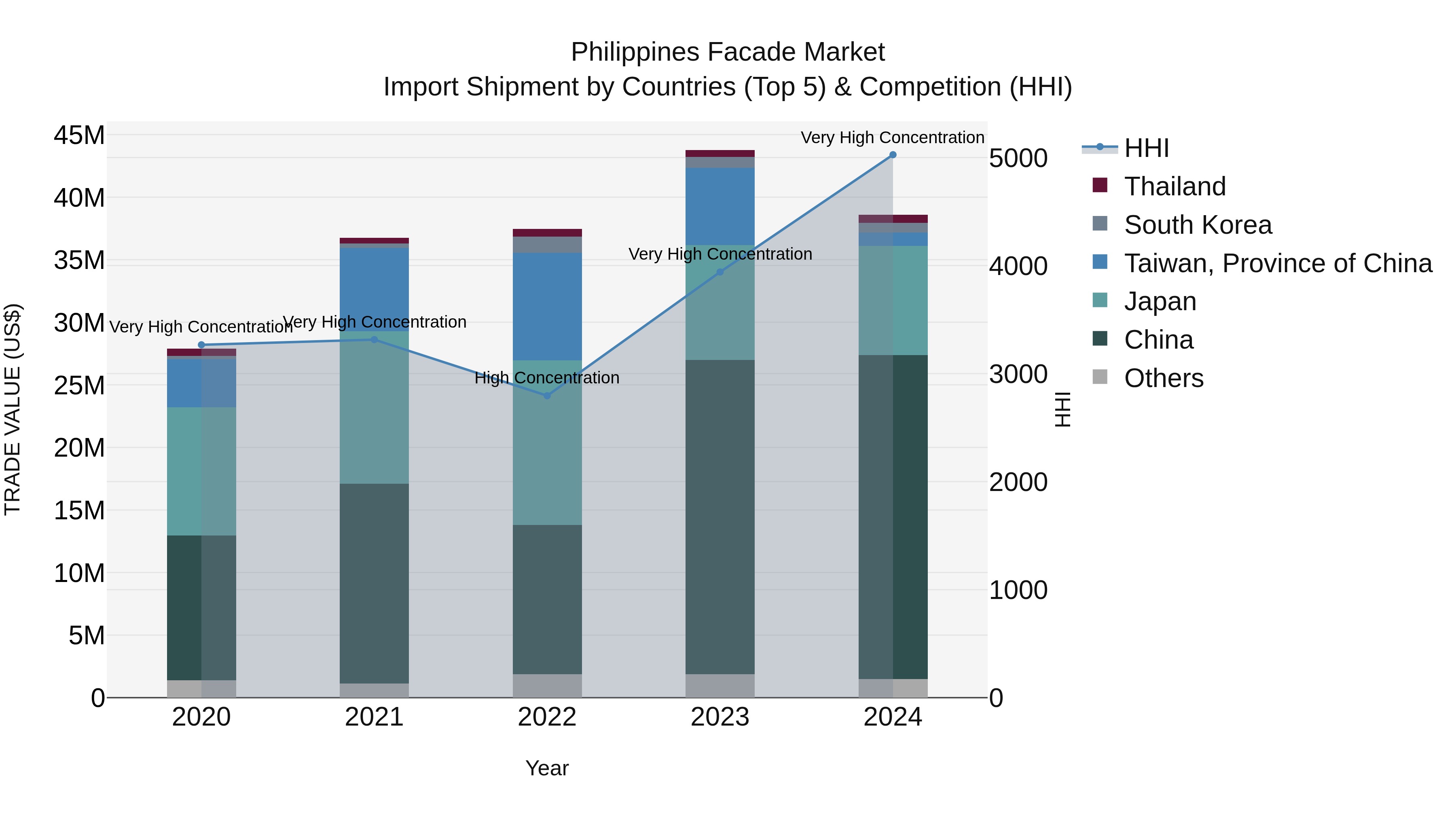 Philippines Facade Market Top 5 Importing Countries and Market Competition (HHI) Analysis