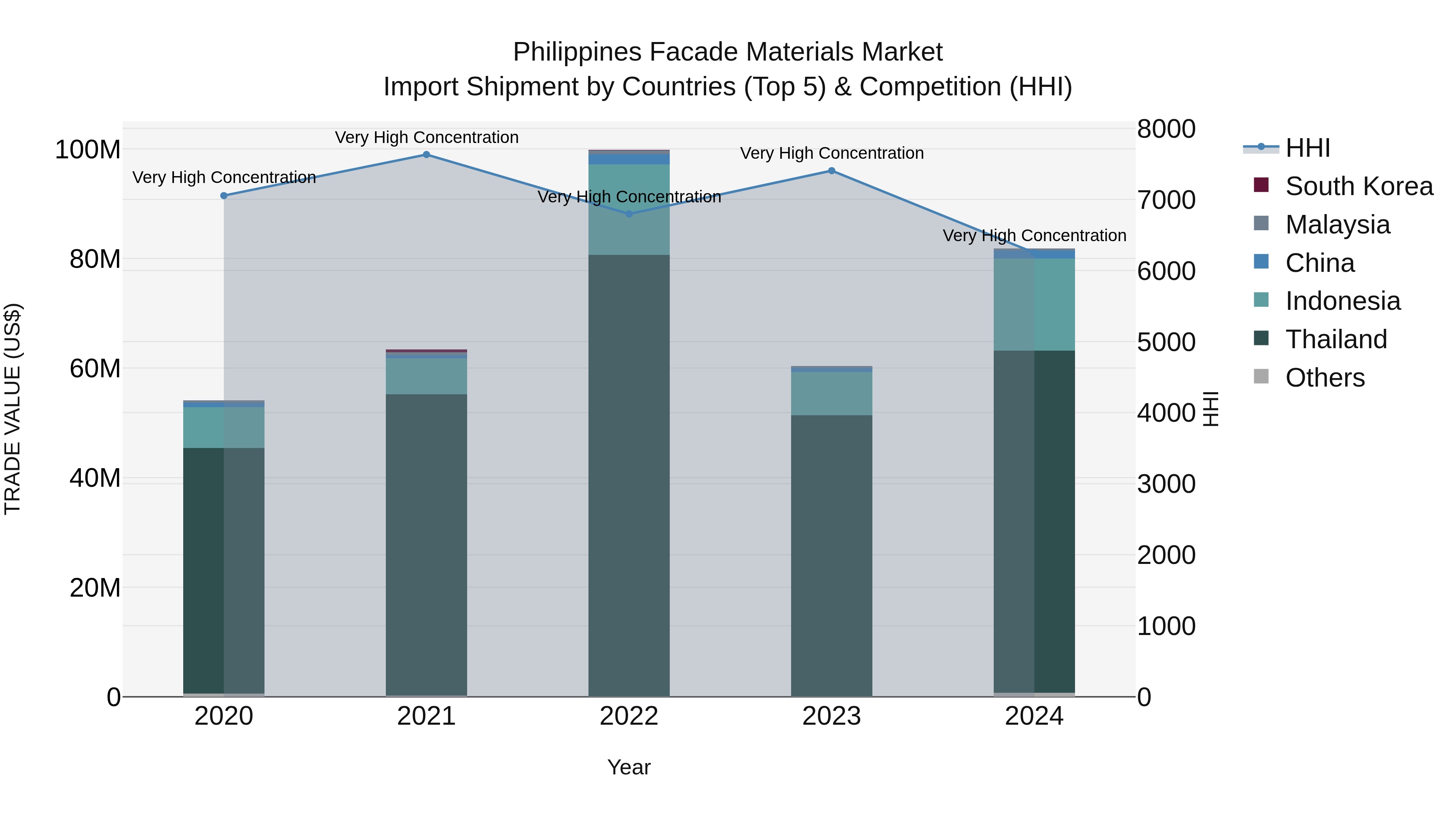 Philippines Facade Materials Market Top 5 Importing Countries and Market Competition (HHI) Analysis
