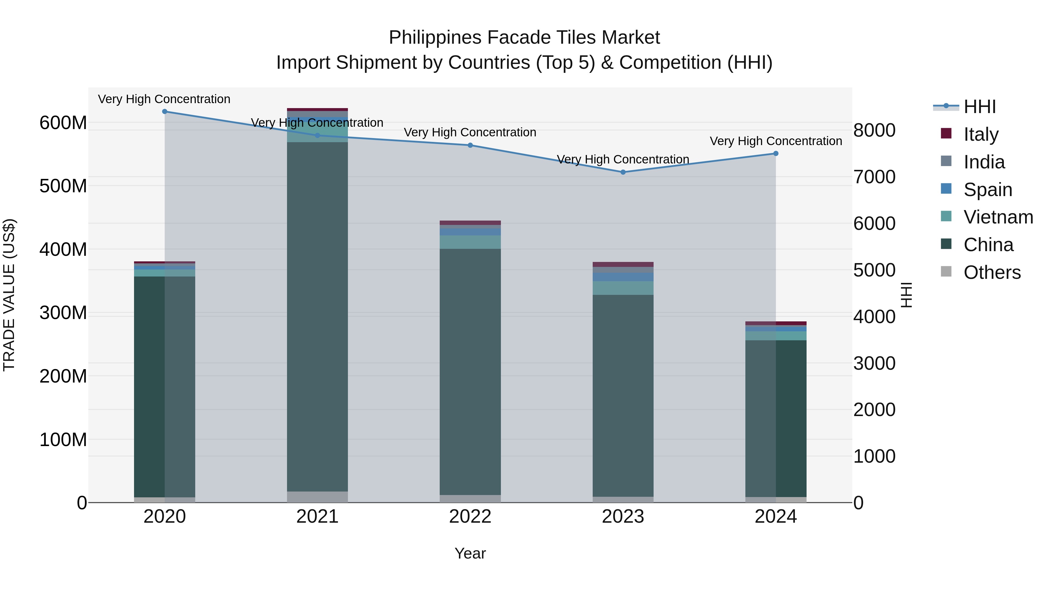 Philippines Facade Tiles Market Top 5 Importing Countries and Market Competition (HHI) Analysis