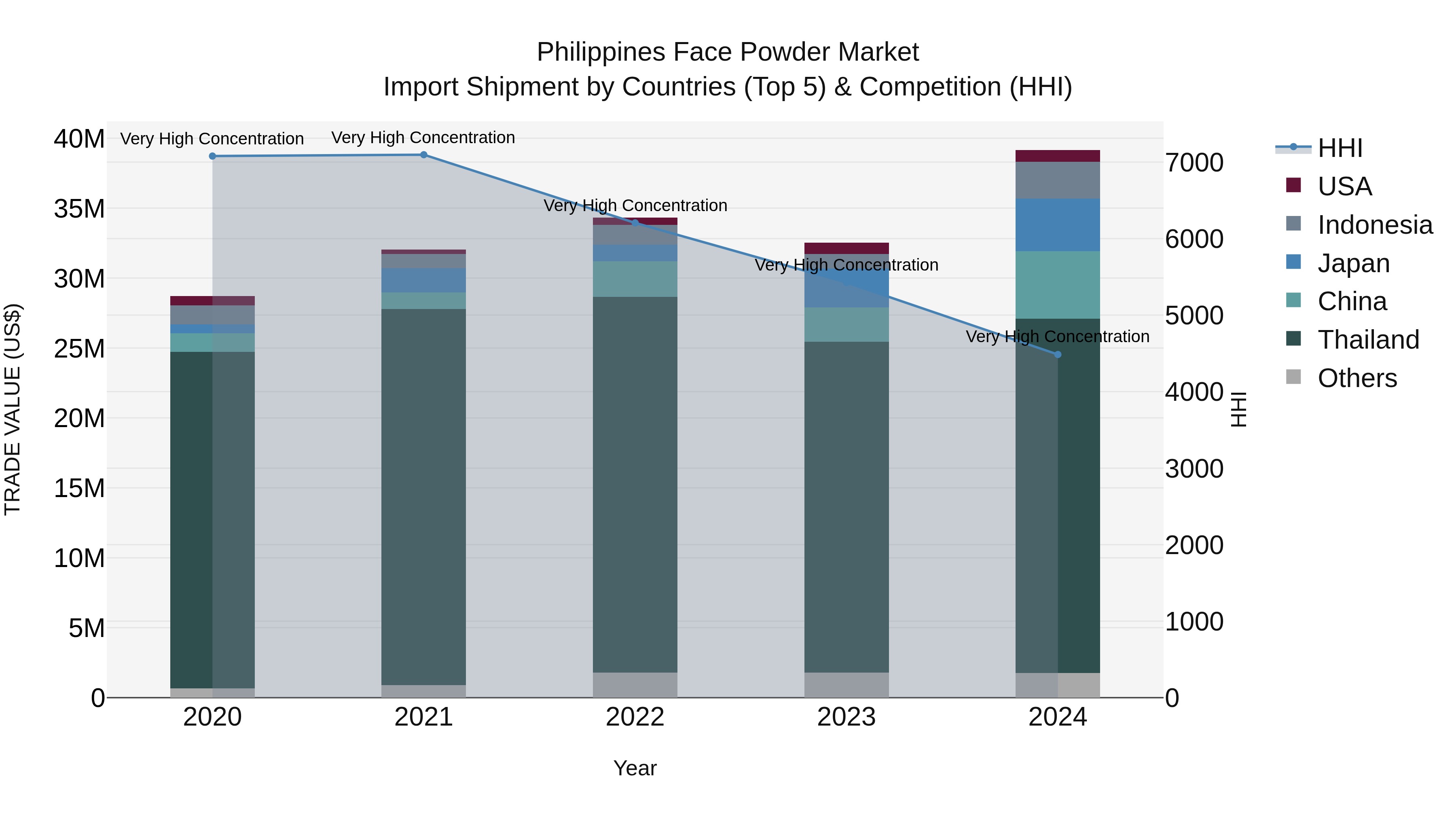 Philippines Face Powder Market Top 5 Importing Countries and Market Competition (HHI) Analysis