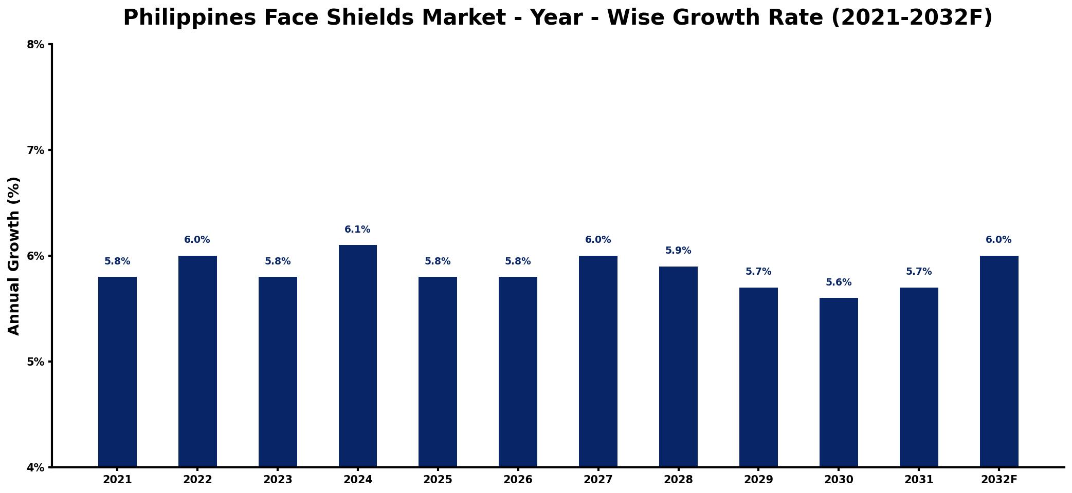 Philippines Face Shields Market Year-wise Growth Rate and Key Drivers