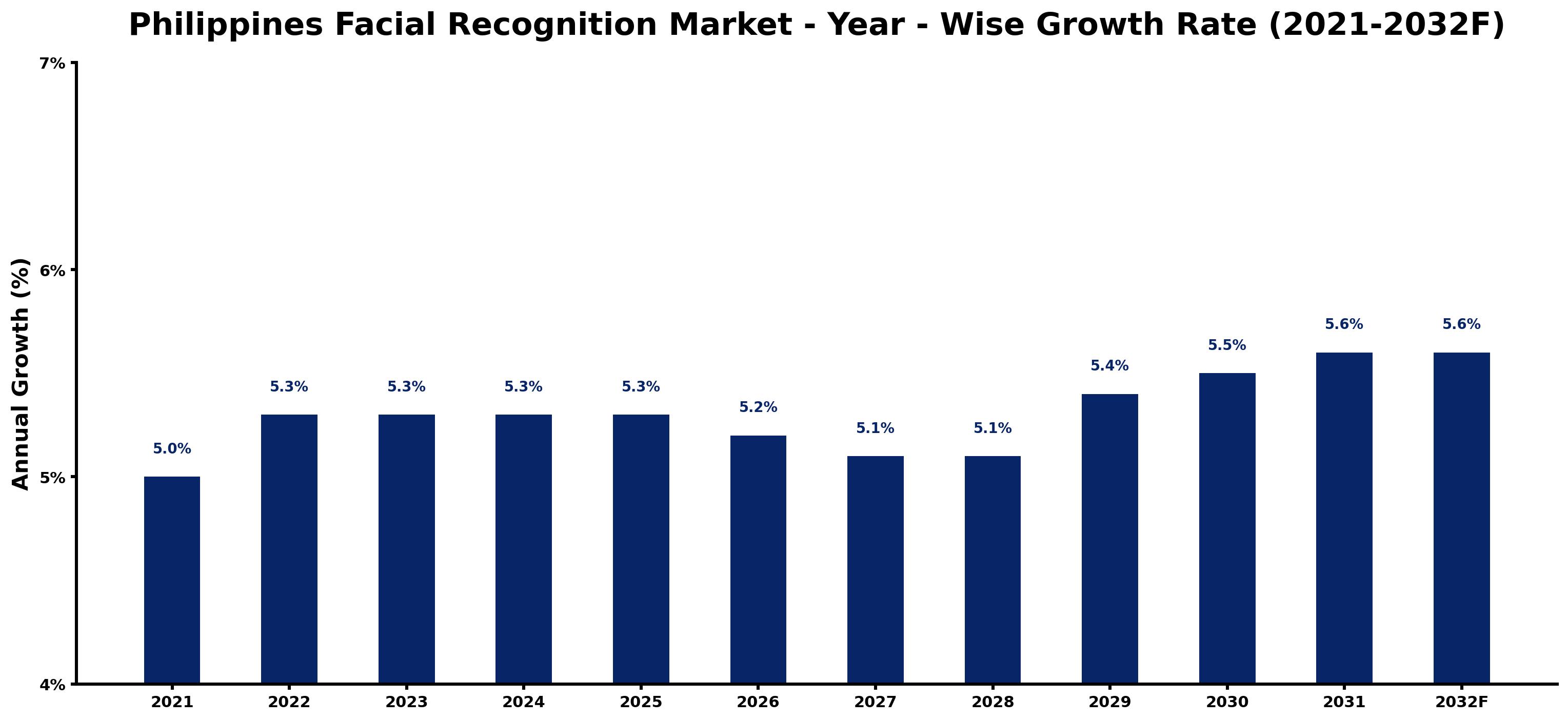Philippines Facial Recognition Market Year-wise Growth Rate and Key Drivers