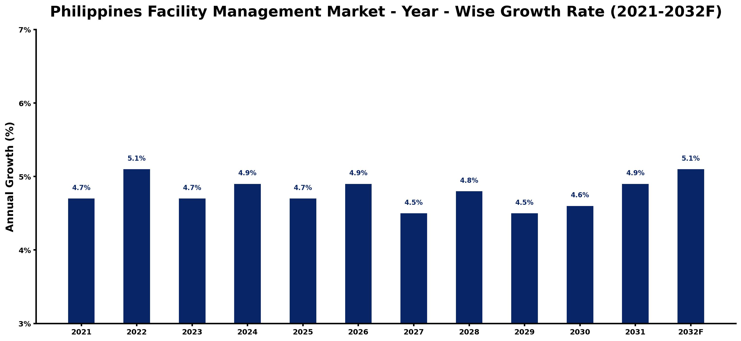 Philippines Facility Management Market Year-wise Growth Rate and Key Drivers