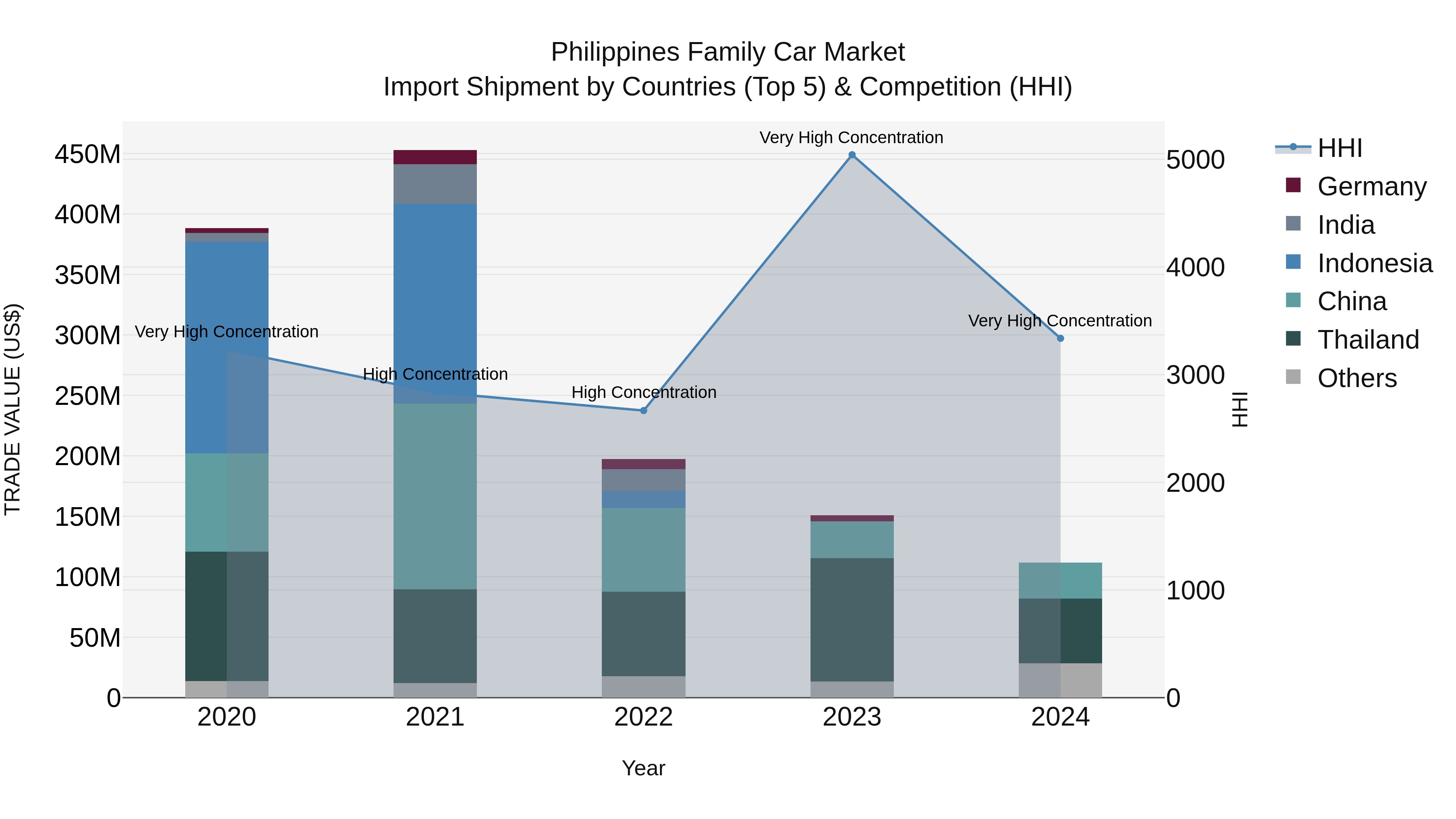 Philippines Family Car Market Top 5 Importing Countries and Market Competition (HHI) Analysis