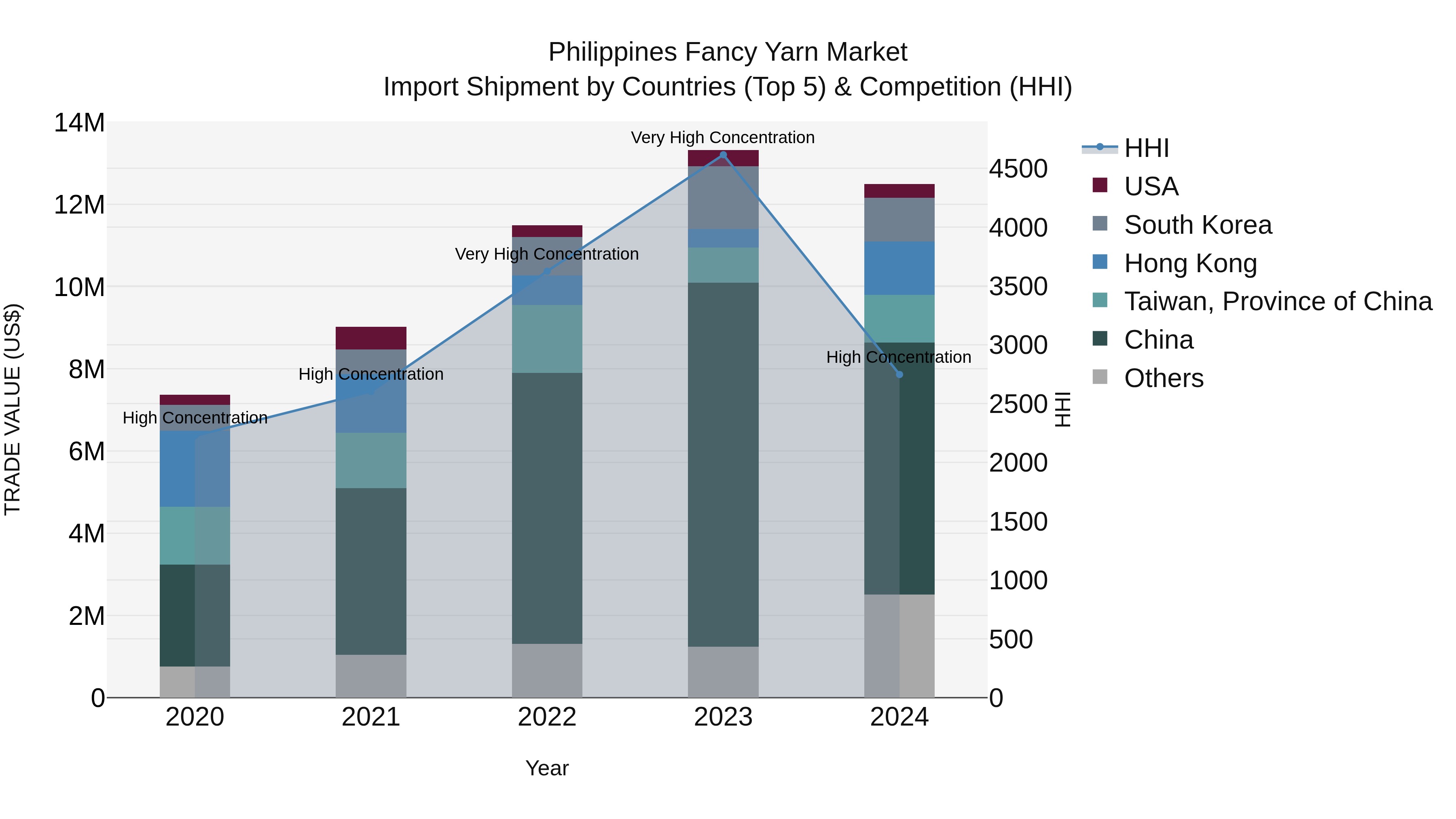 Philippines Fancy Yarn Market Top 5 Importing Countries and Market Competition (HHI) Analysis
