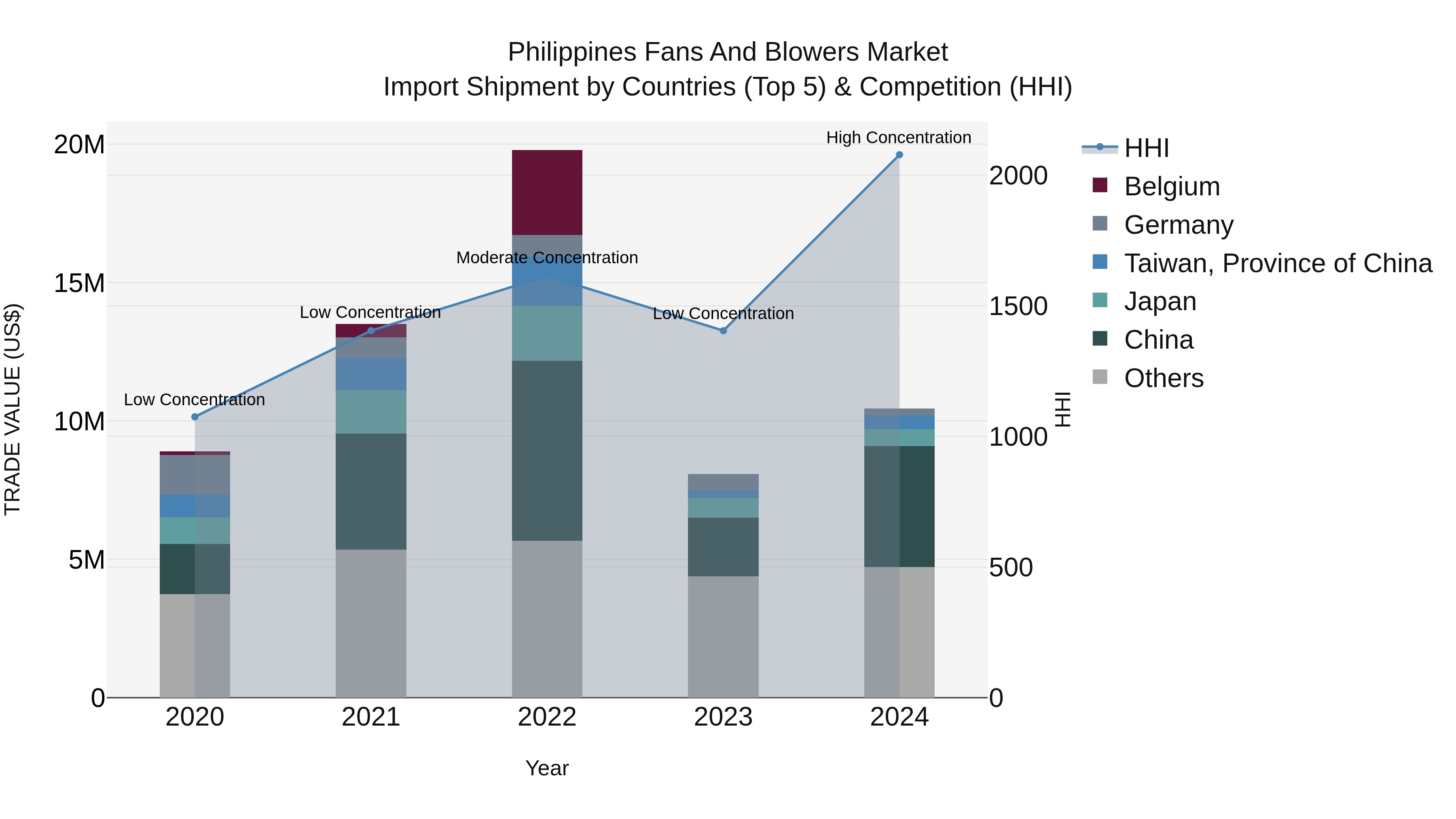 Philippines Fans And Blowers Market Top 5 Importing Countries and Market Competition (HHI) Analysis
