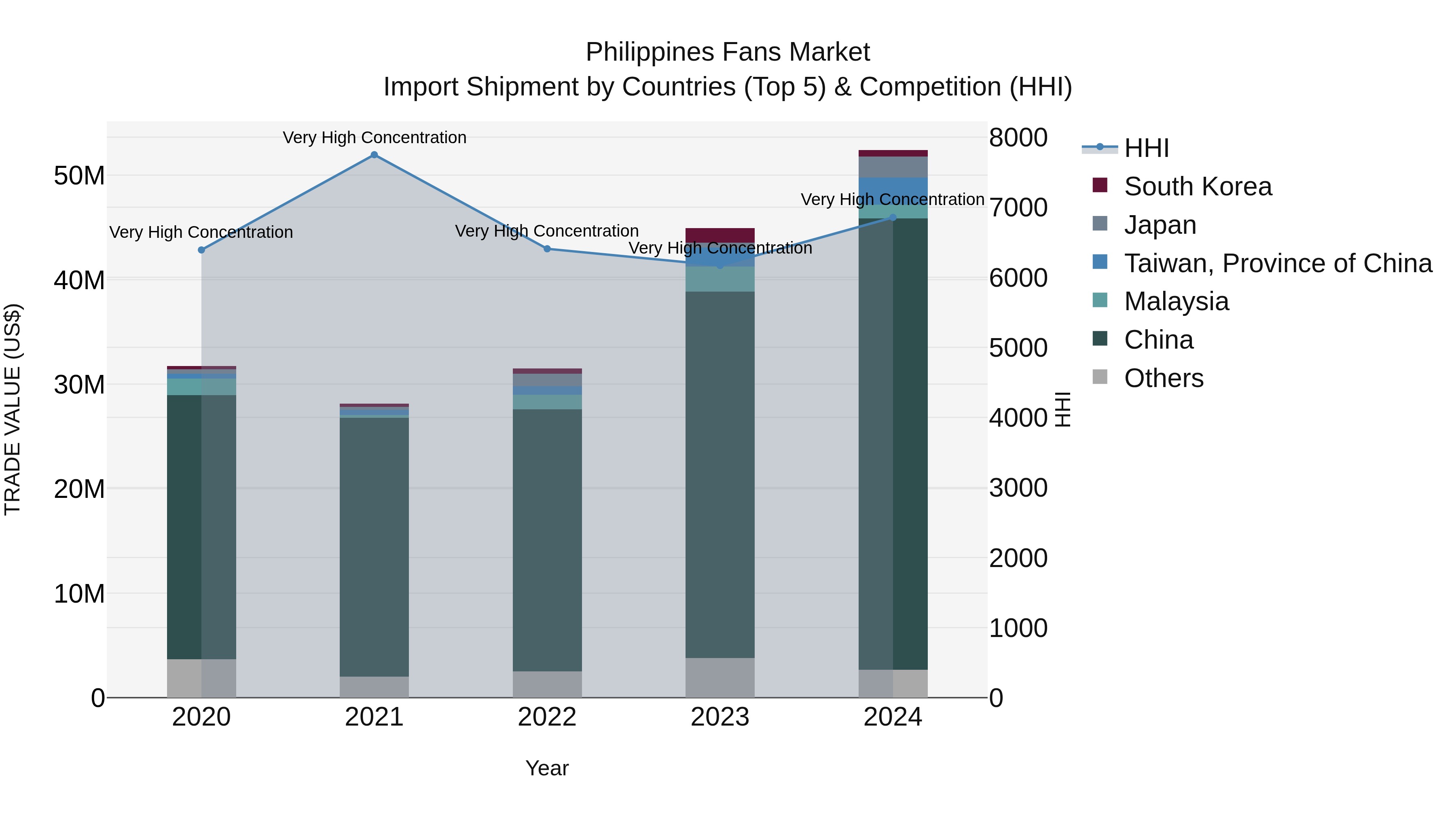 Philippines Fans Market Top 5 Importing Countries and Market Competition (HHI) Analysis