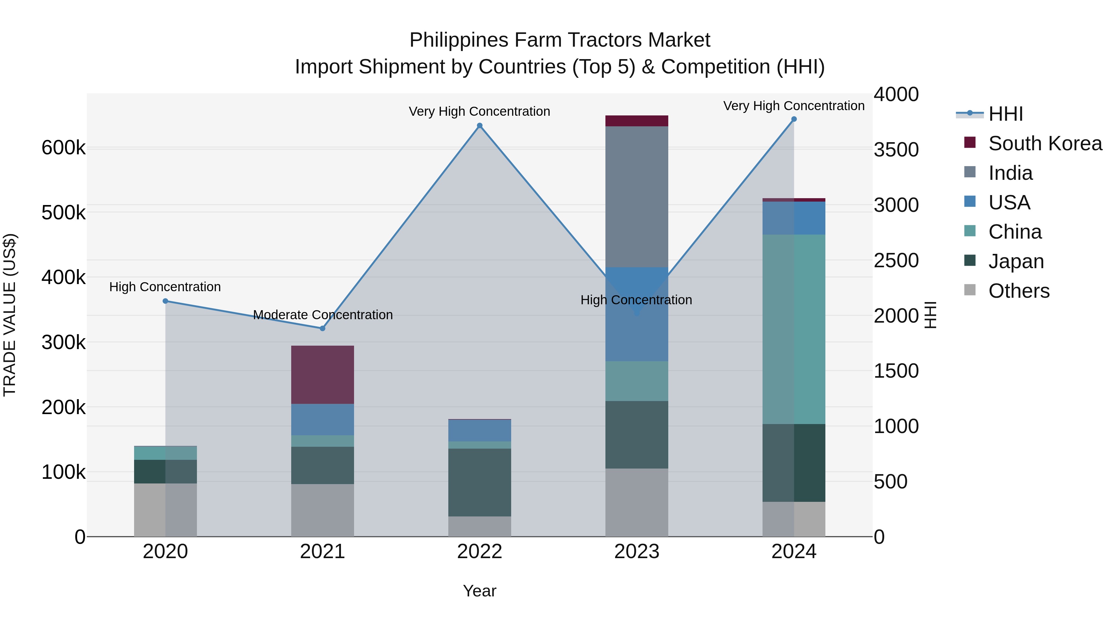 Philippines Farm Tractors Market Top 5 Importing Countries and Market Competition (HHI) Analysis