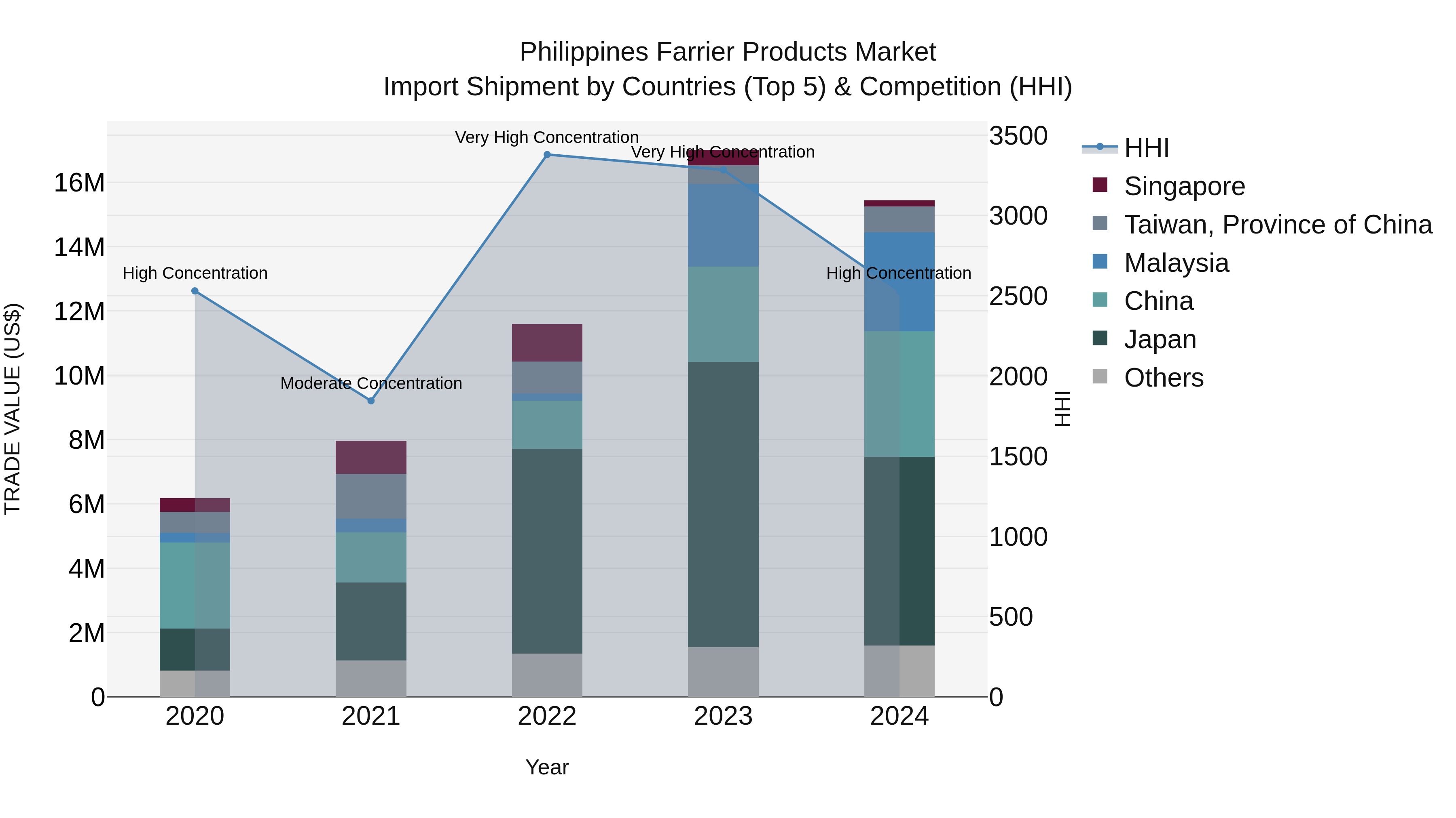 Philippines Farrier Products Market Top 5 Importing Countries and Market Competition (HHI) Analysis