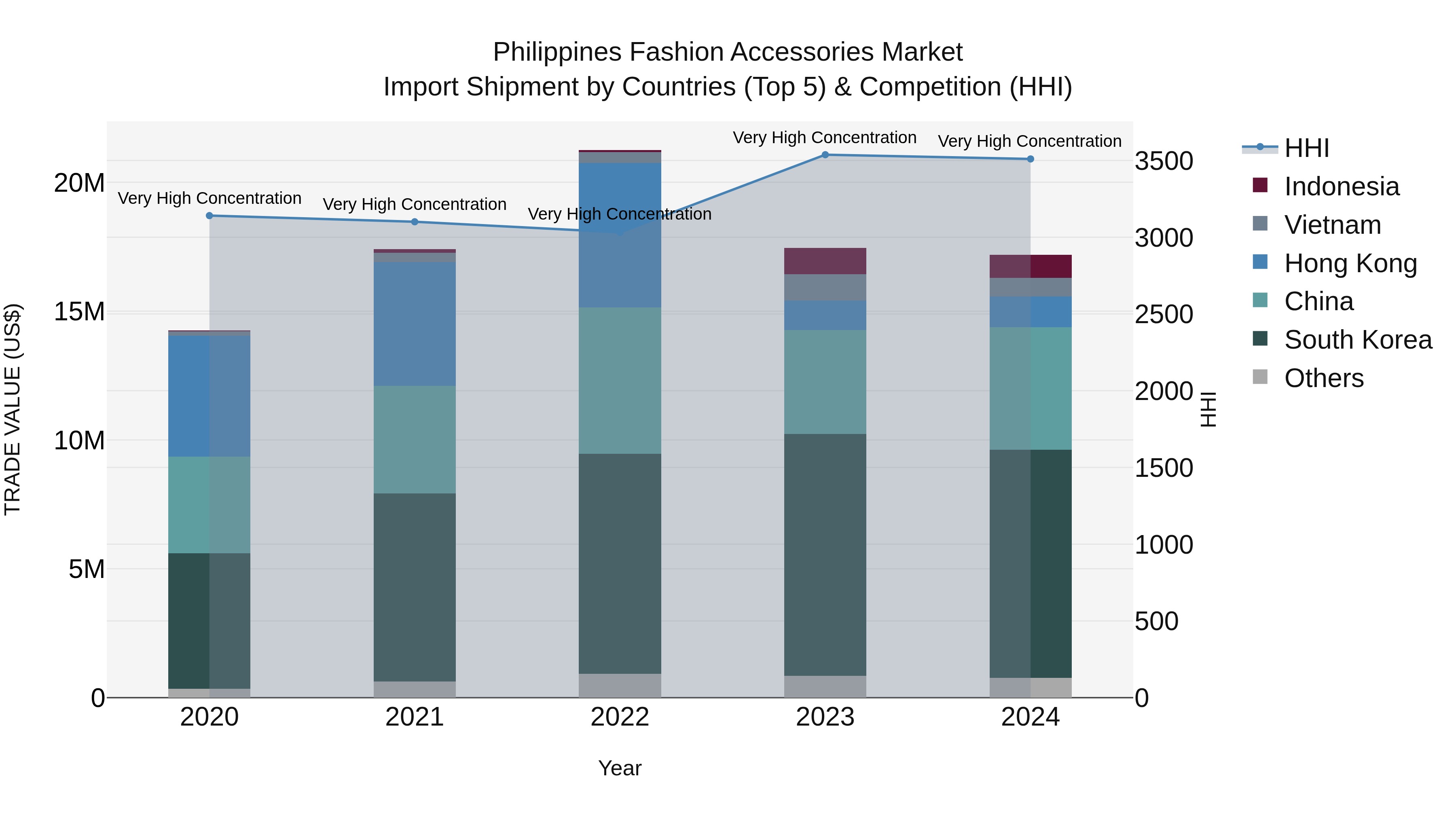 Philippines Fashion Accessories Market Top 5 Importing Countries and Market Competition (HHI) Analysis