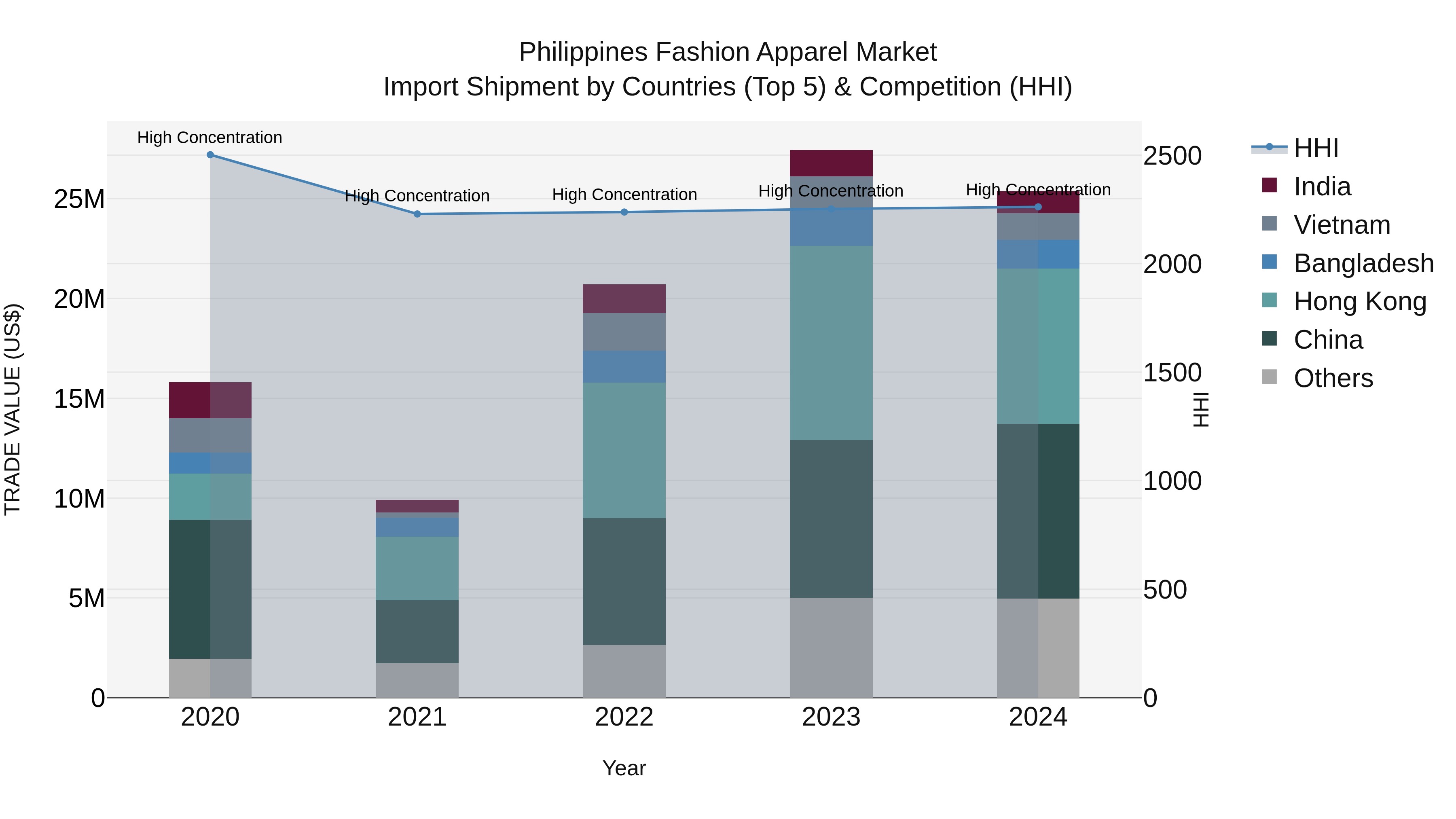 Philippines Fashion Apparel Market Top 5 Importing Countries and Market Competition (HHI) Analysis