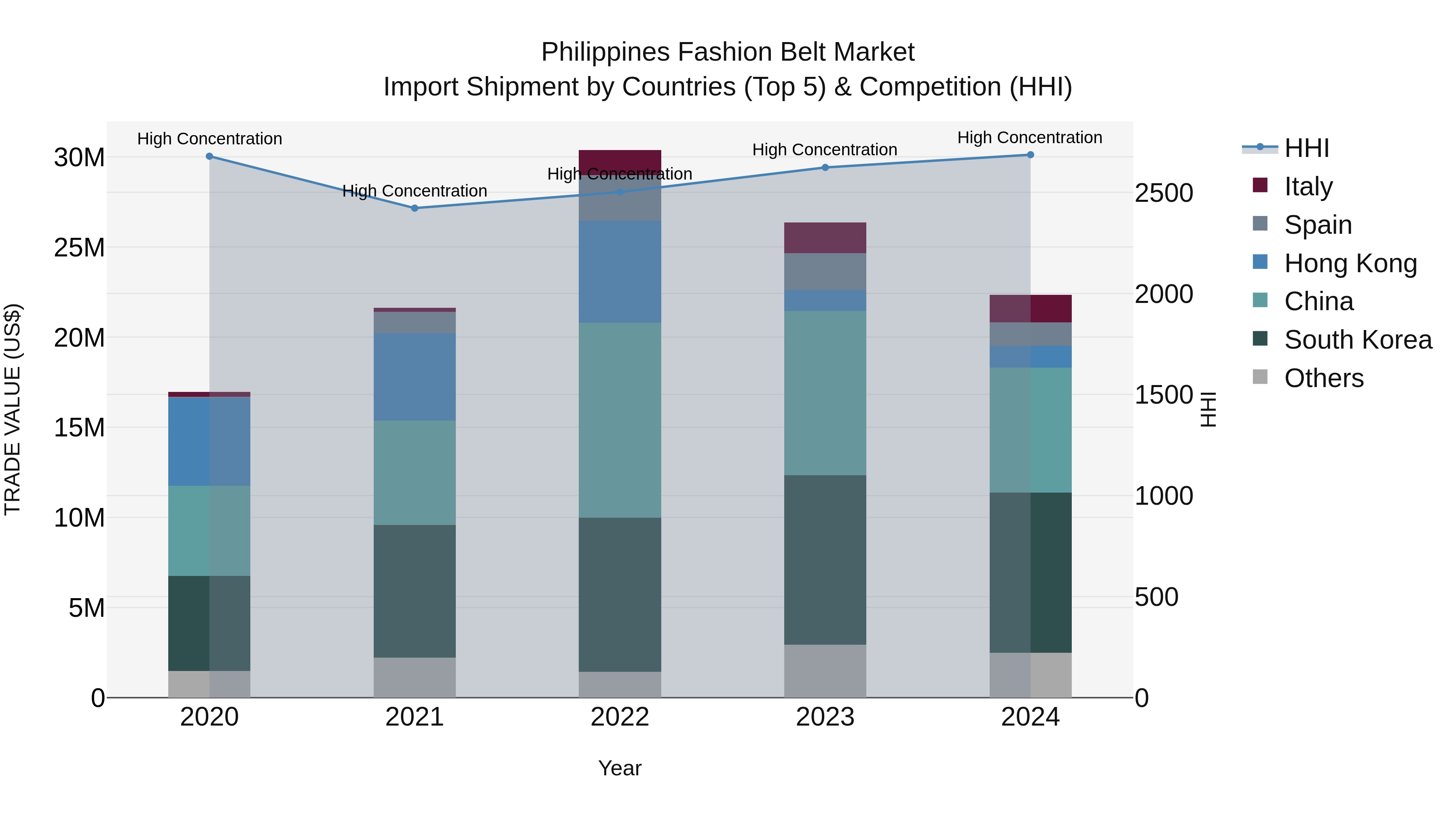 Philippines Fashion Belt Market Top 5 Importing Countries and Market Competition (HHI) Analysis