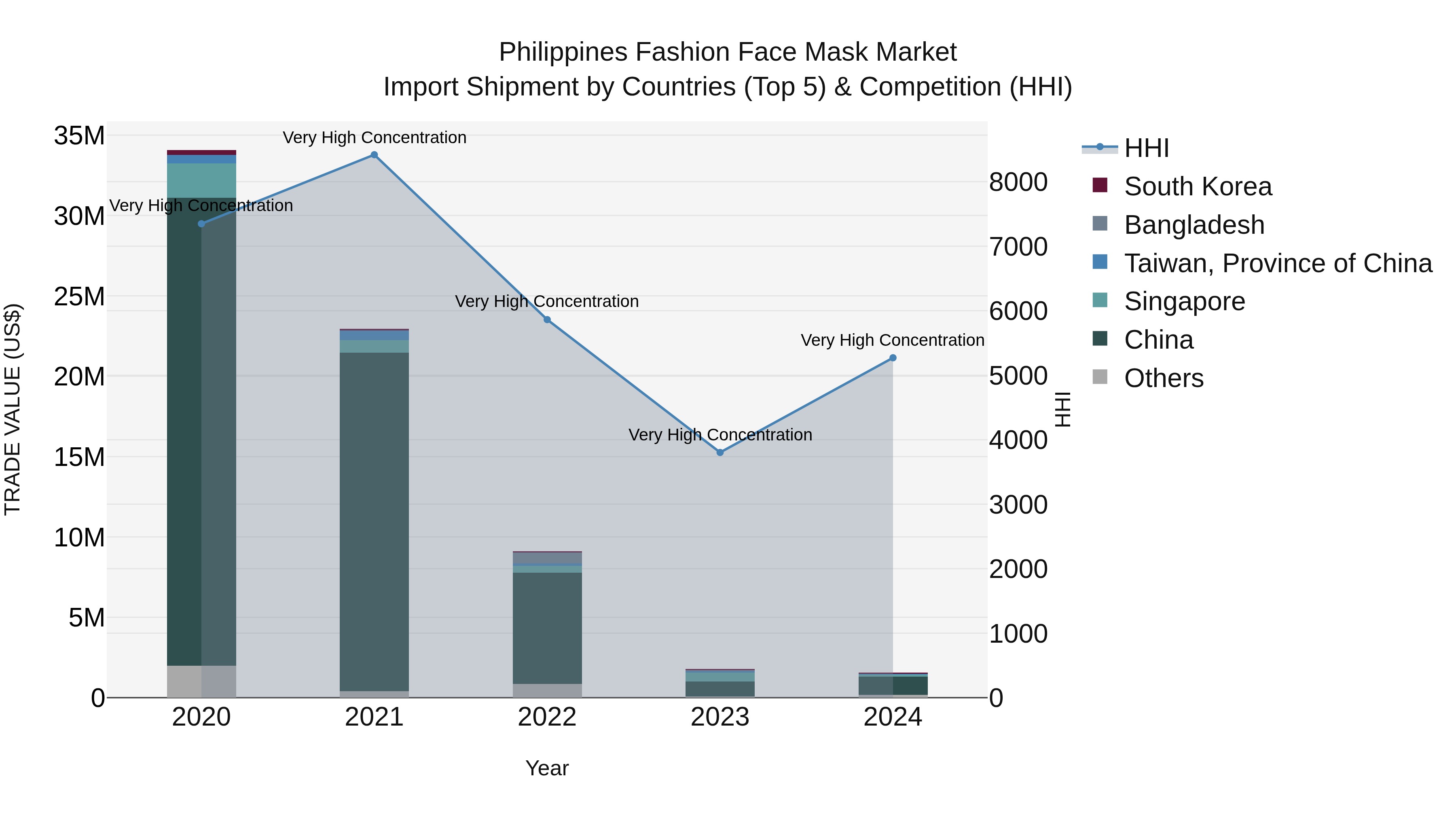 Philippines Fashion Face Mask Market Top 5 Importing Countries and Market Competition (HHI) Analysis