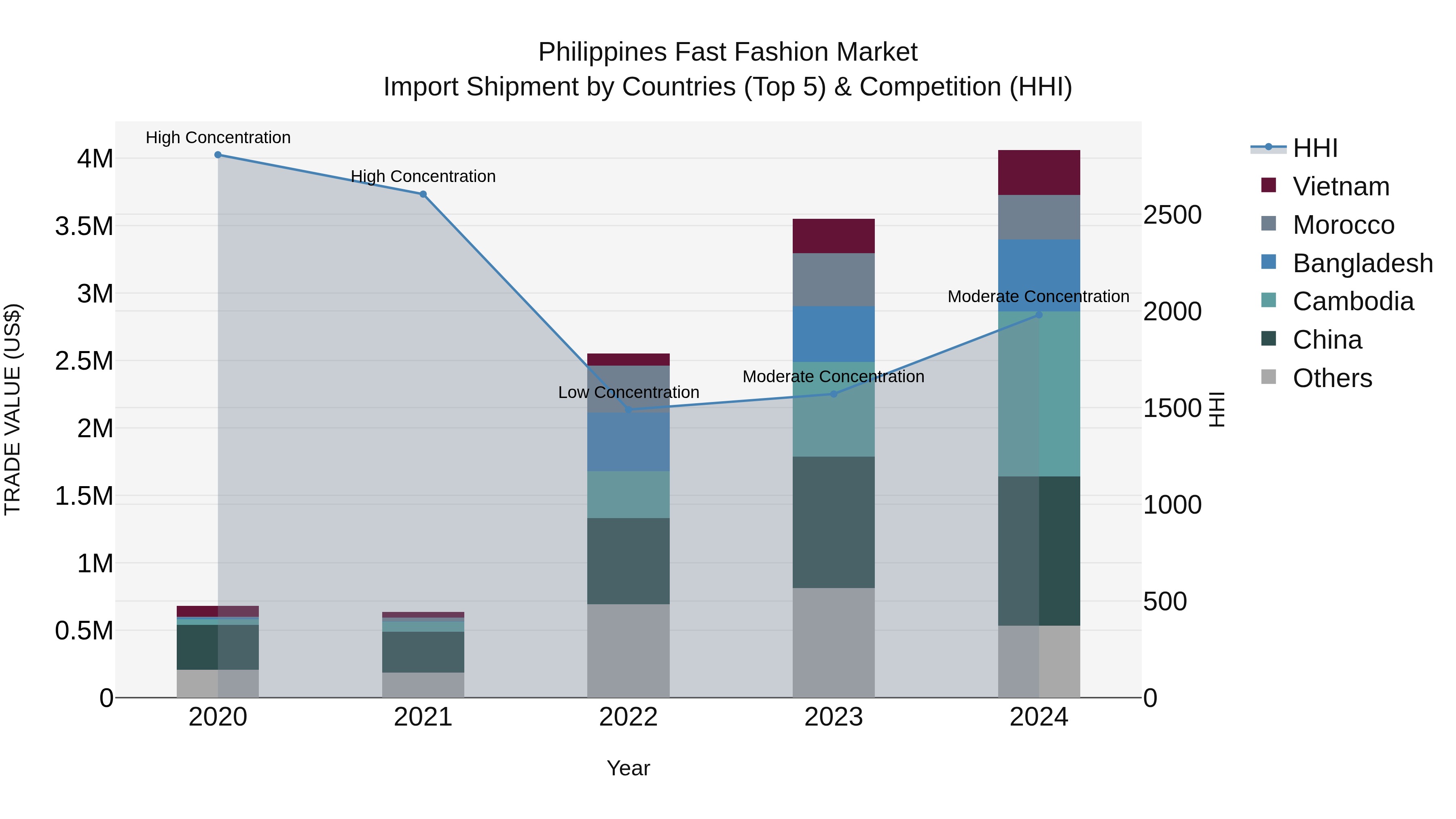 Philippines Fast Fashion Market Top 5 Importing Countries and Market Competition (HHI) Analysis