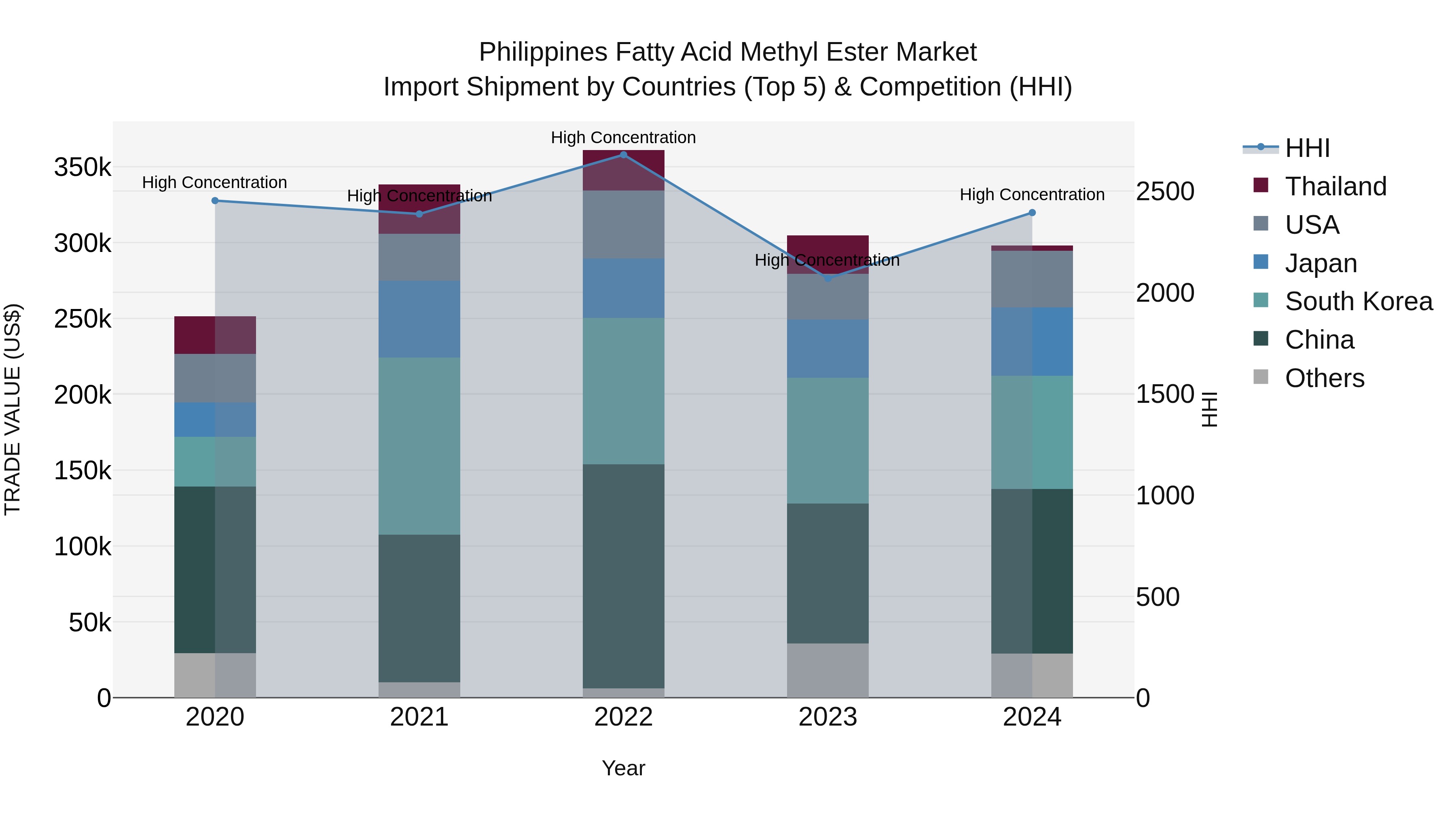Philippines Fatty Acid Methyl Ester Market Top 5 Importing Countries and Market Competition (HHI) Analysis
