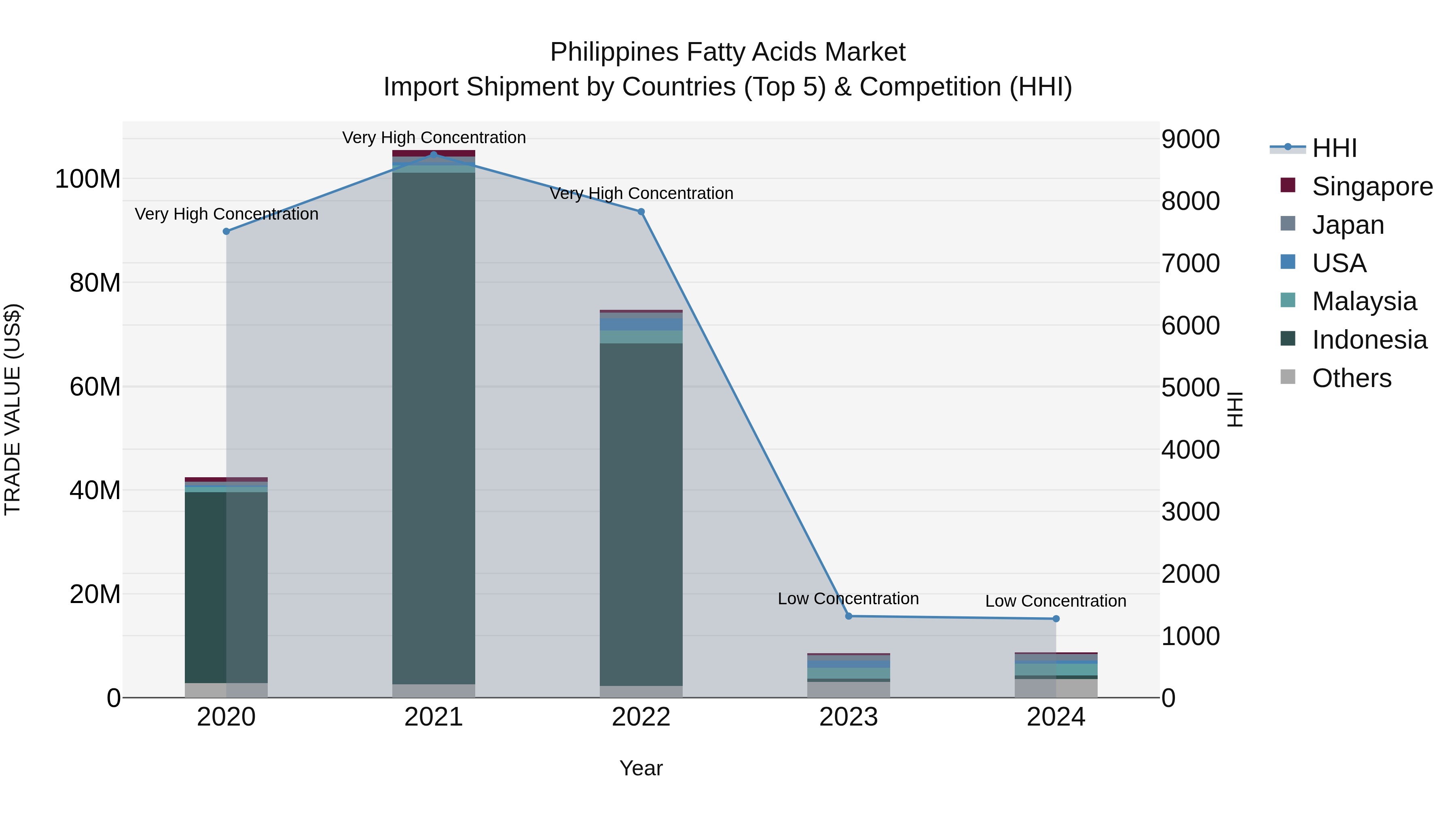 Philippines Fatty Acids Market Top 5 Importing Countries and Market Competition (HHI) Analysis