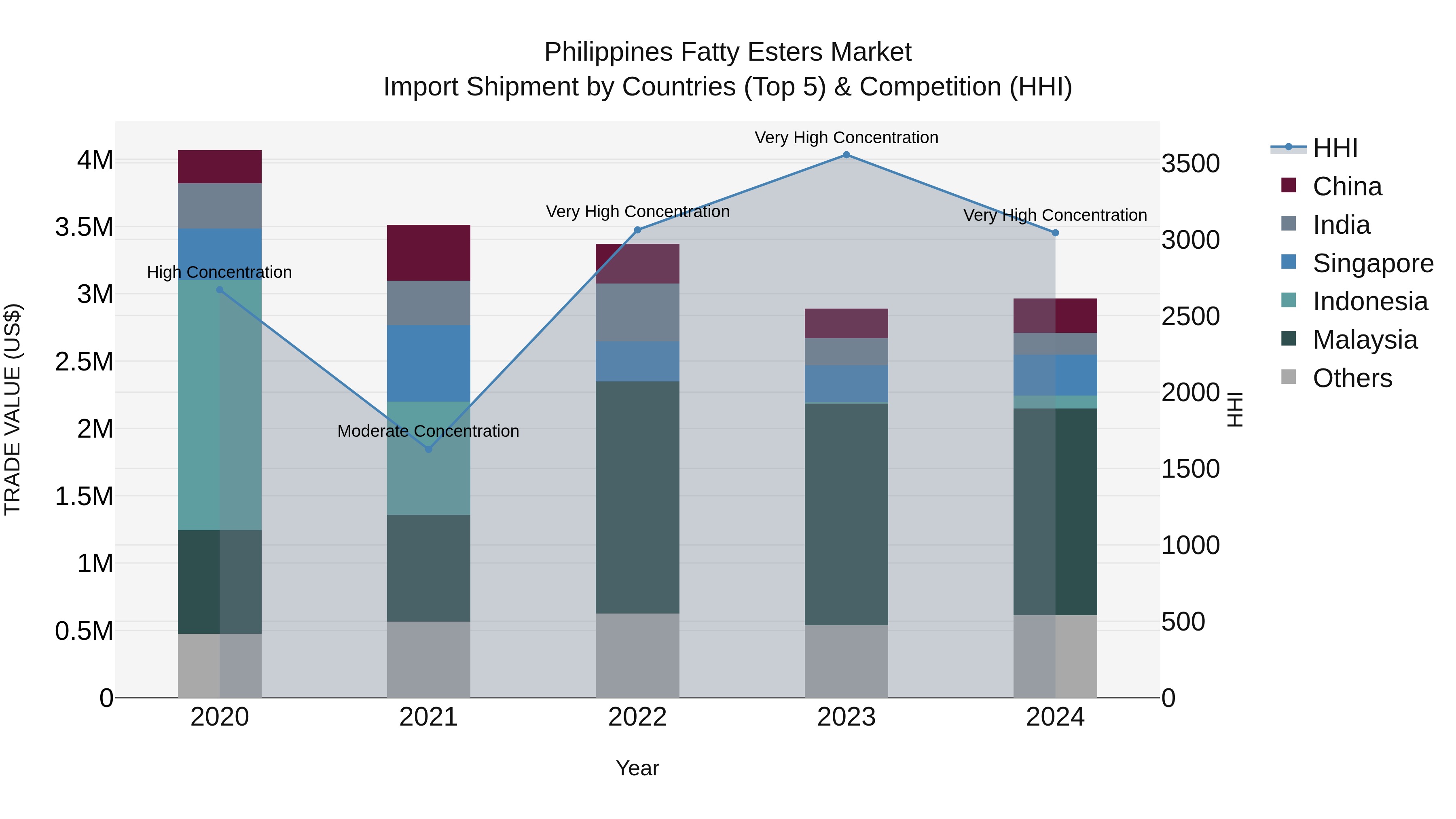 Philippines Fatty Esters Market Top 5 Importing Countries and Market Competition (HHI) Analysis