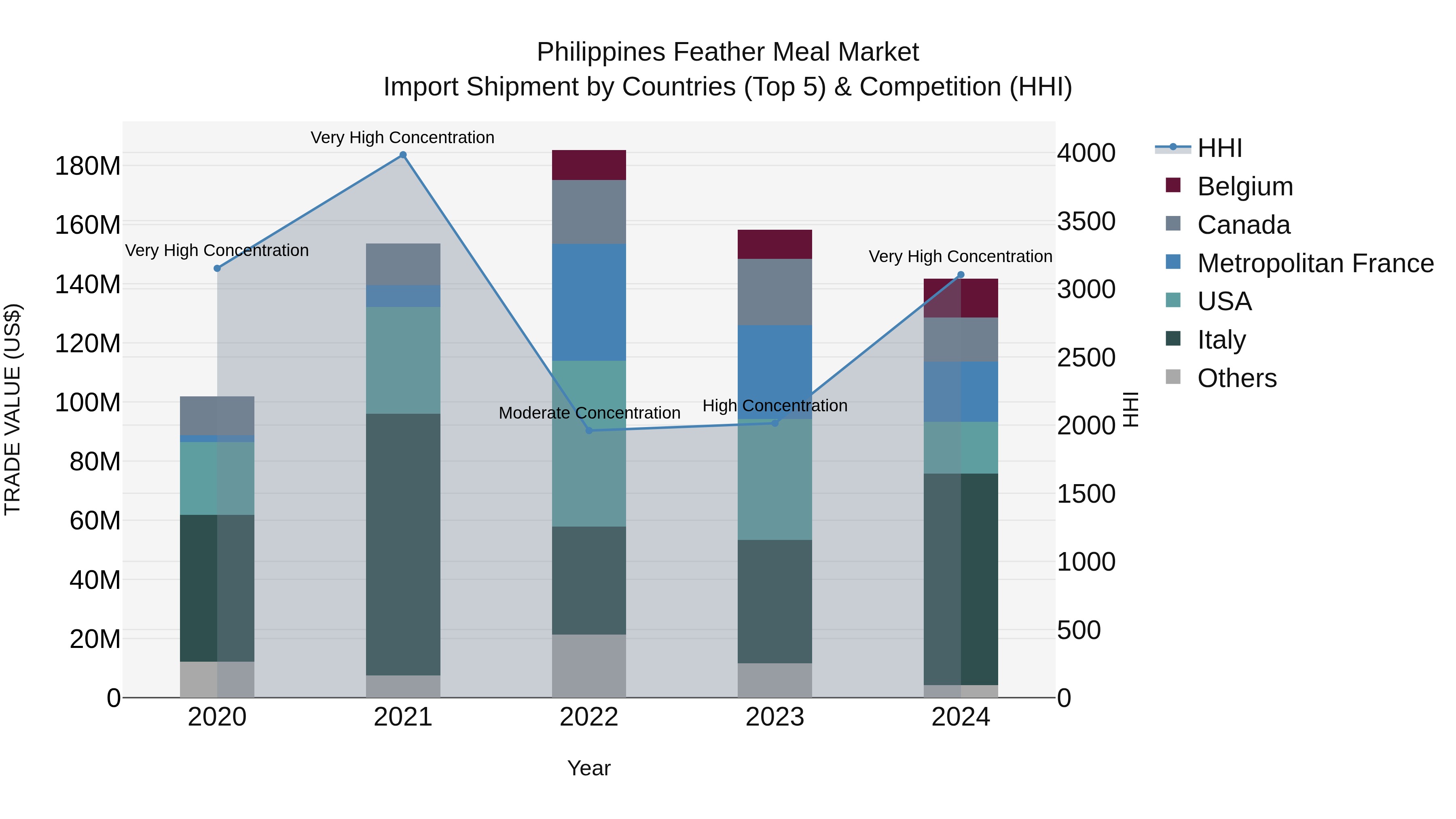 Philippines Feather Meal Market Top 5 Importing Countries and Market Competition (HHI) Analysis