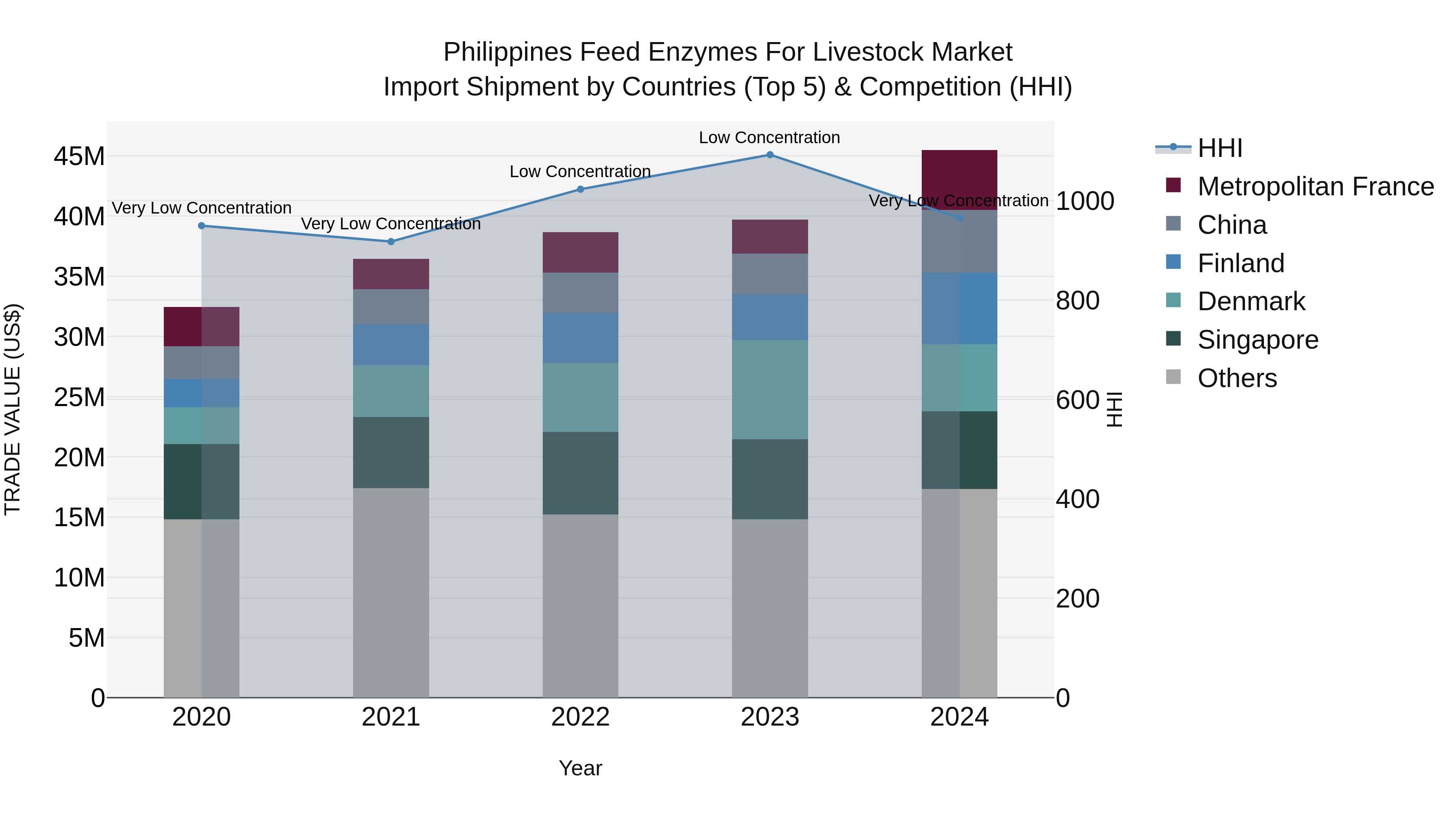 Philippines Feed Enzymes For Livestock Market Top 5 Importing Countries and Market Competition (HHI) Analysis