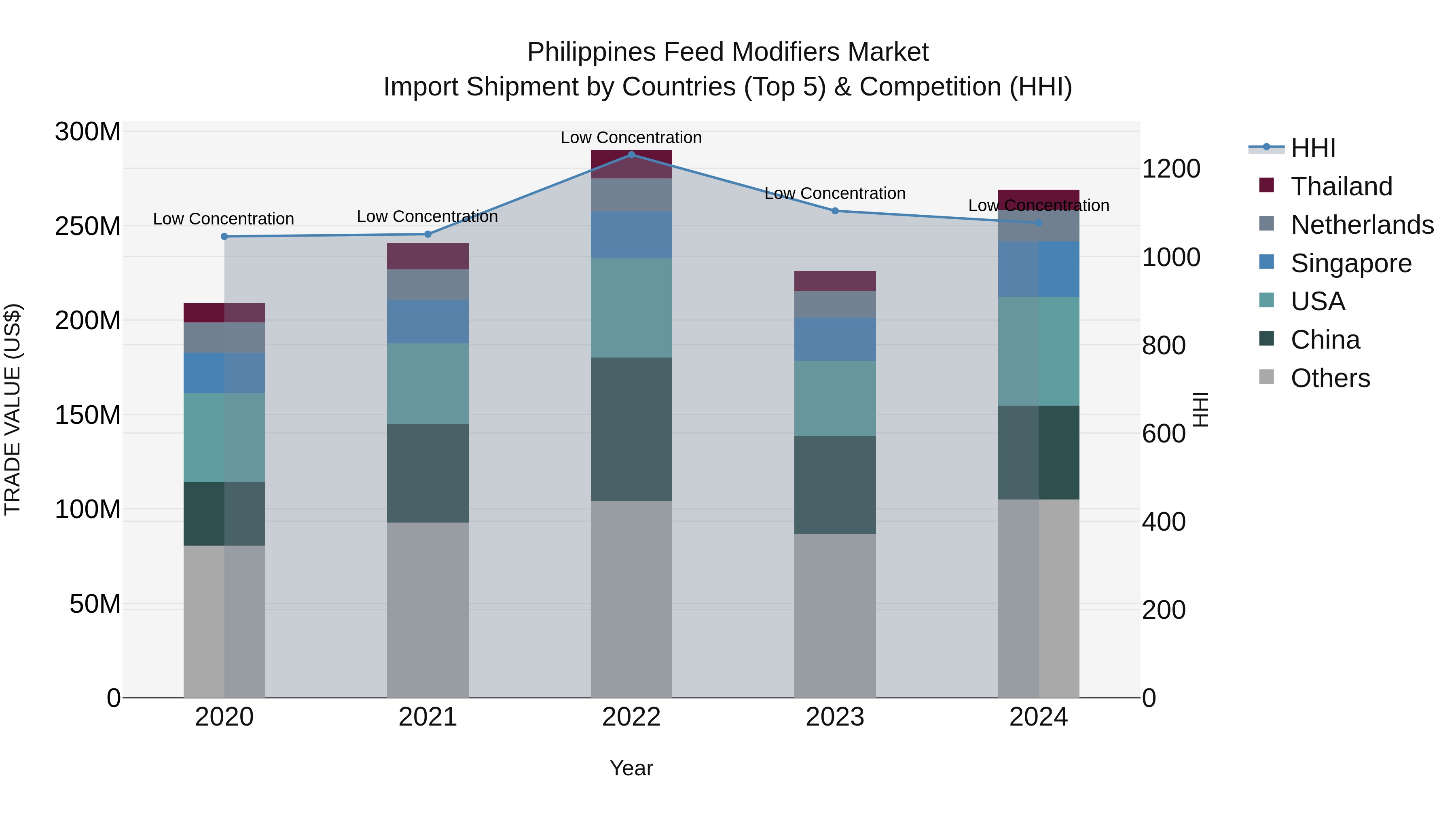 Philippines Feed Modifiers Market Top 5 Importing Countries and Market Competition (HHI) Analysis