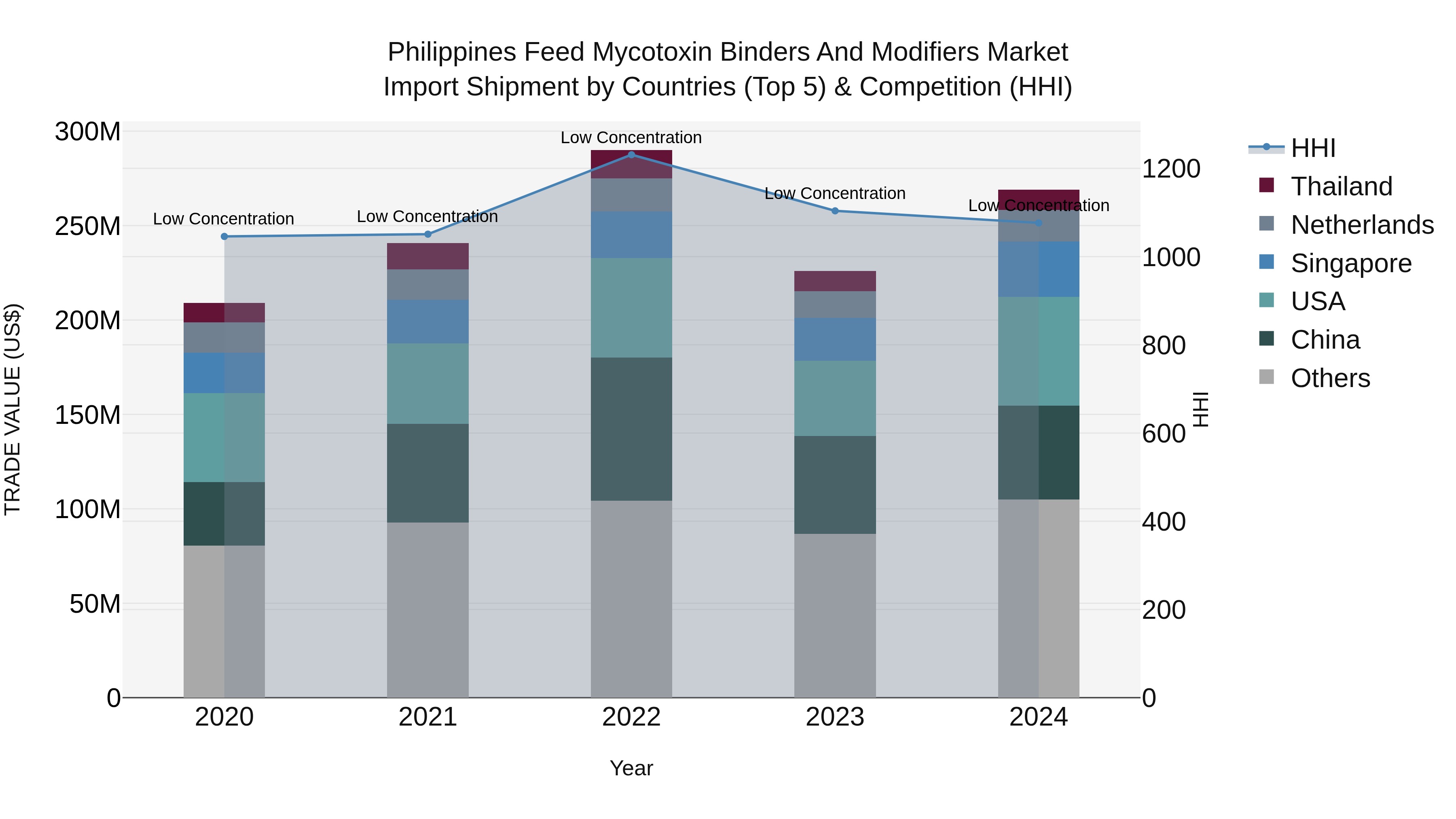 Philippines Feed Mycotoxin Binders And Modifiers Market Top 5 Importing Countries and Market Competition (HHI) Analysis